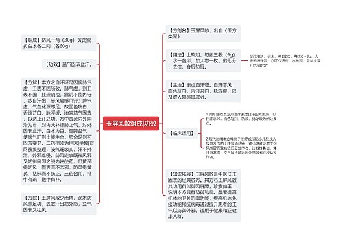 玉屏风散组成|功效