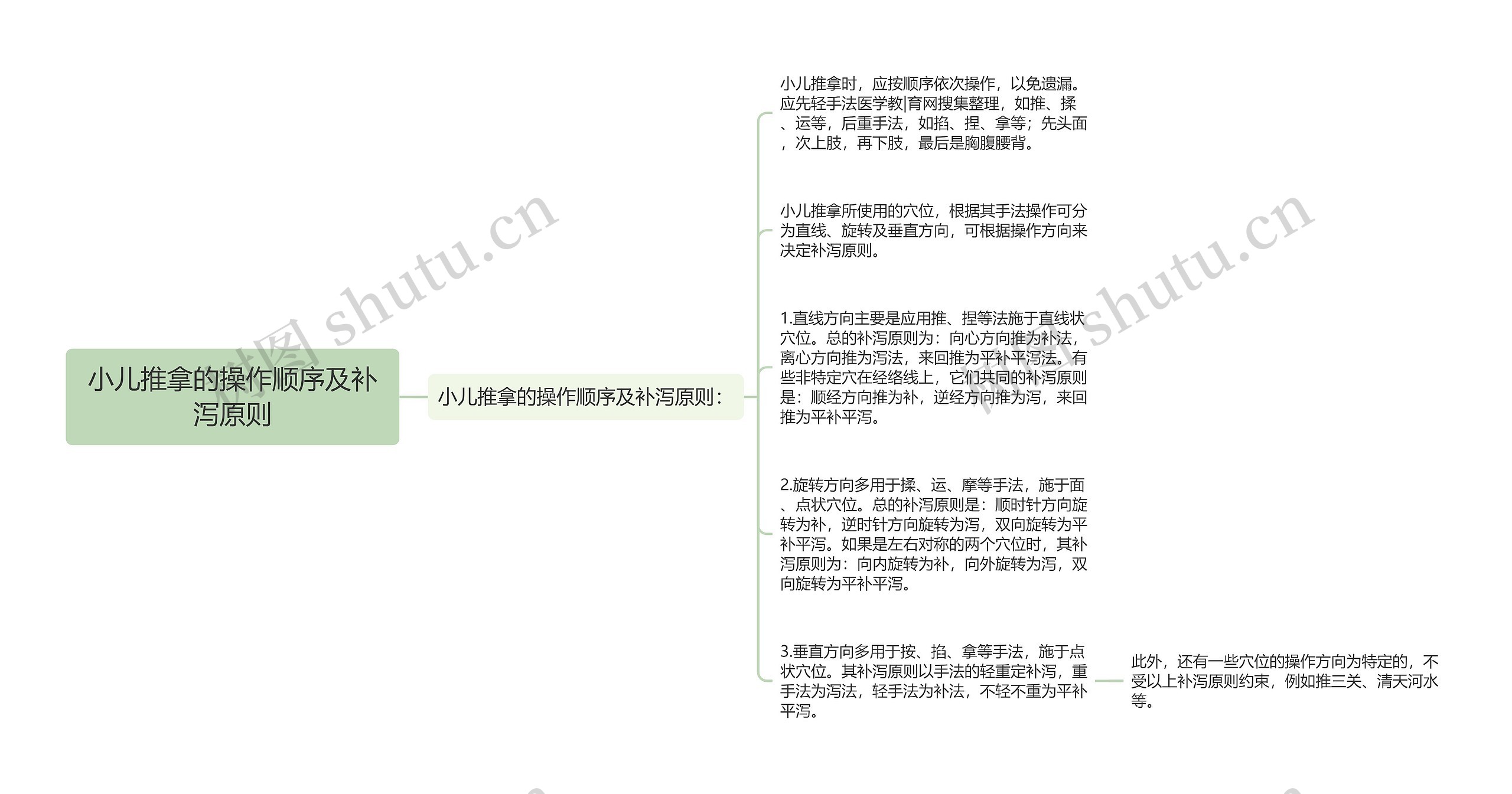 小儿推拿的操作顺序及补泻原则思维导图