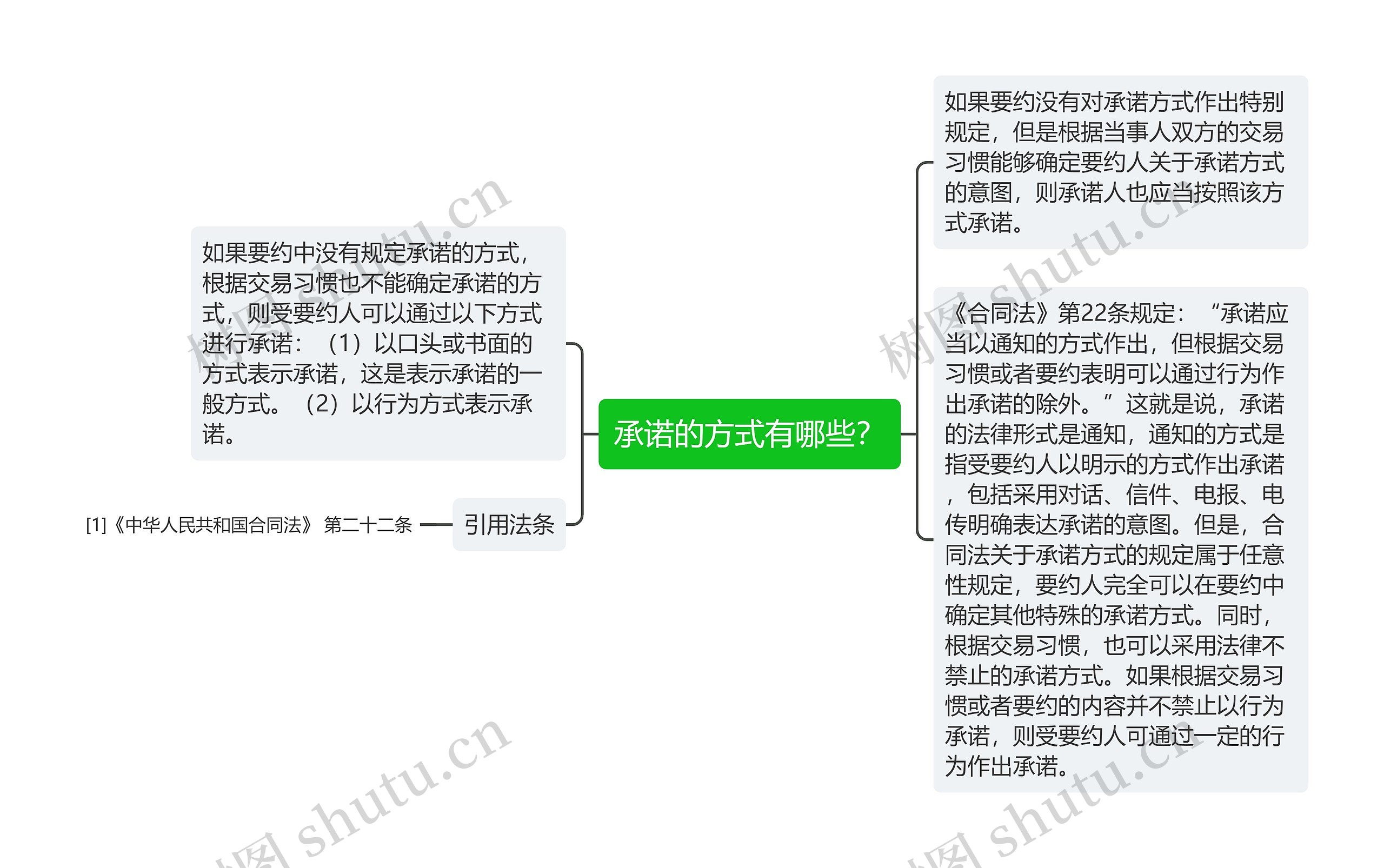 承诺的方式有哪些？思维导图