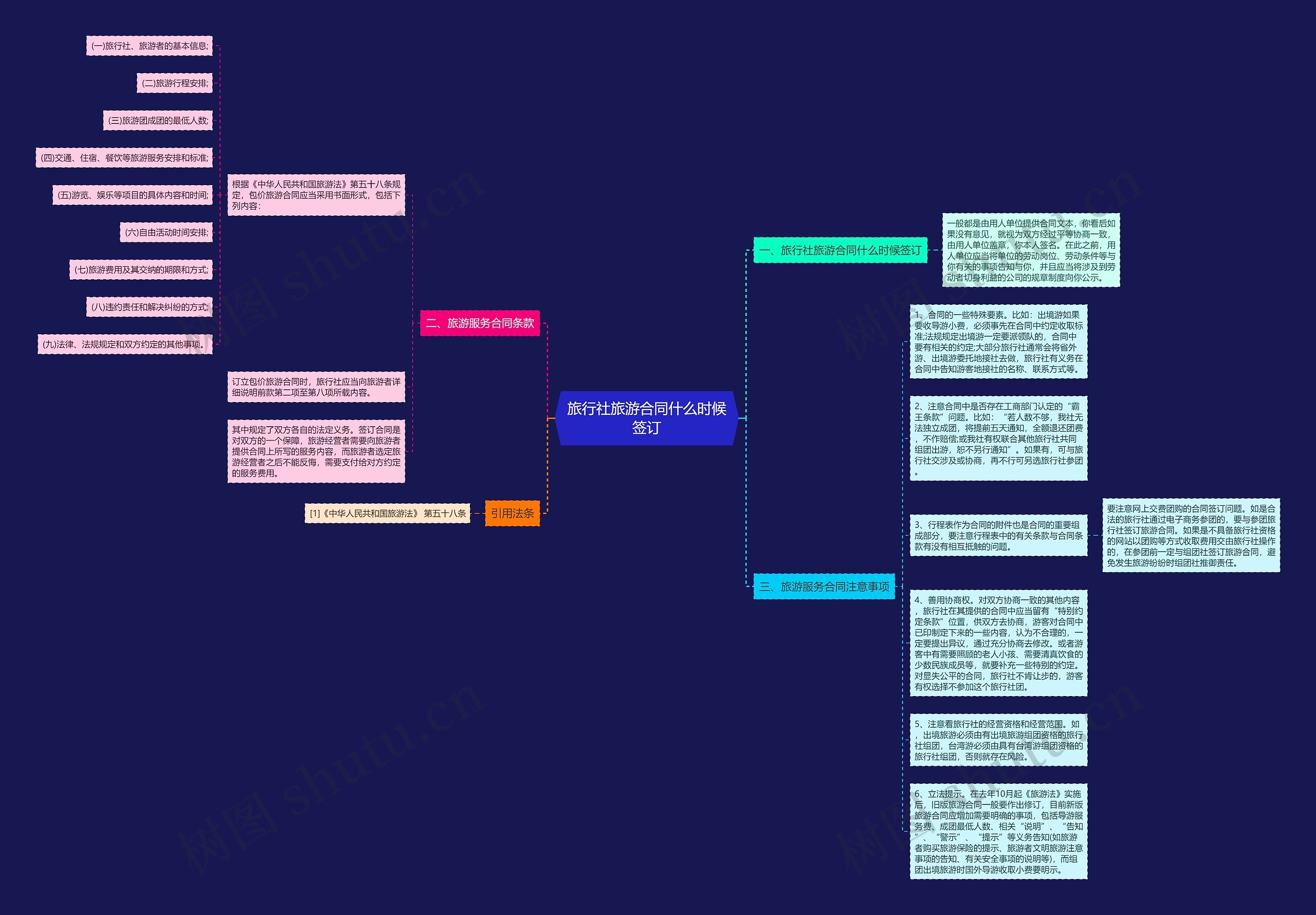 旅行社旅游合同什么时候签订思维导图