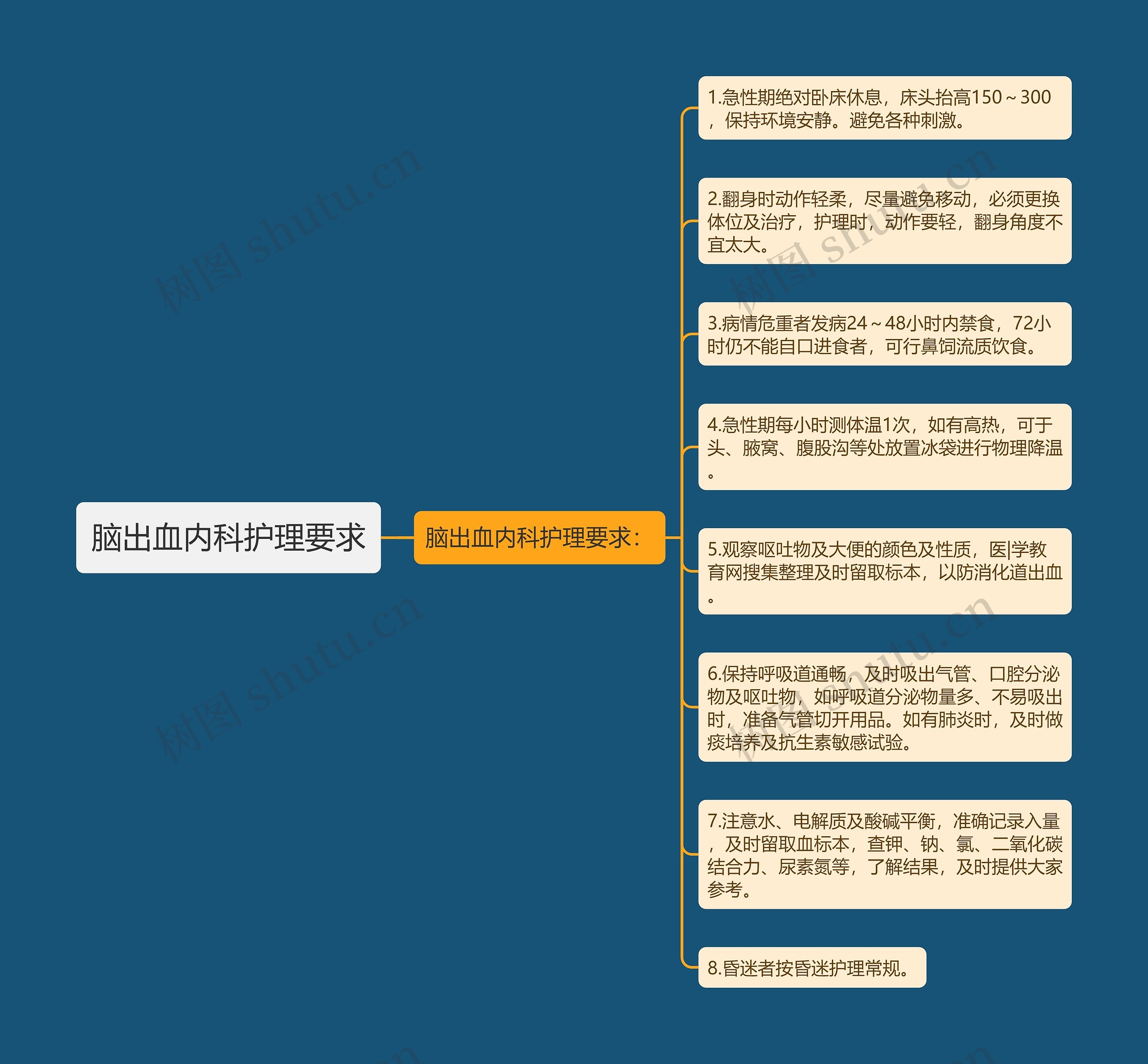 脑出血内科护理要求思维导图