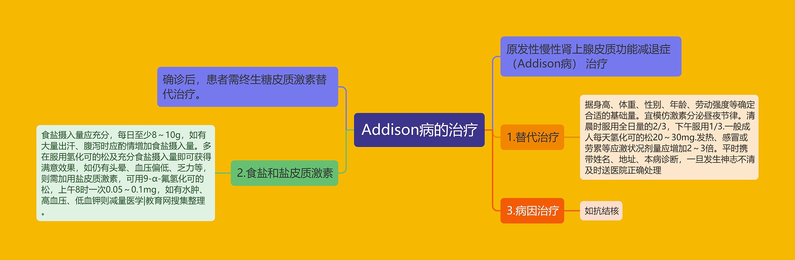 Addison病的治疗思维导图