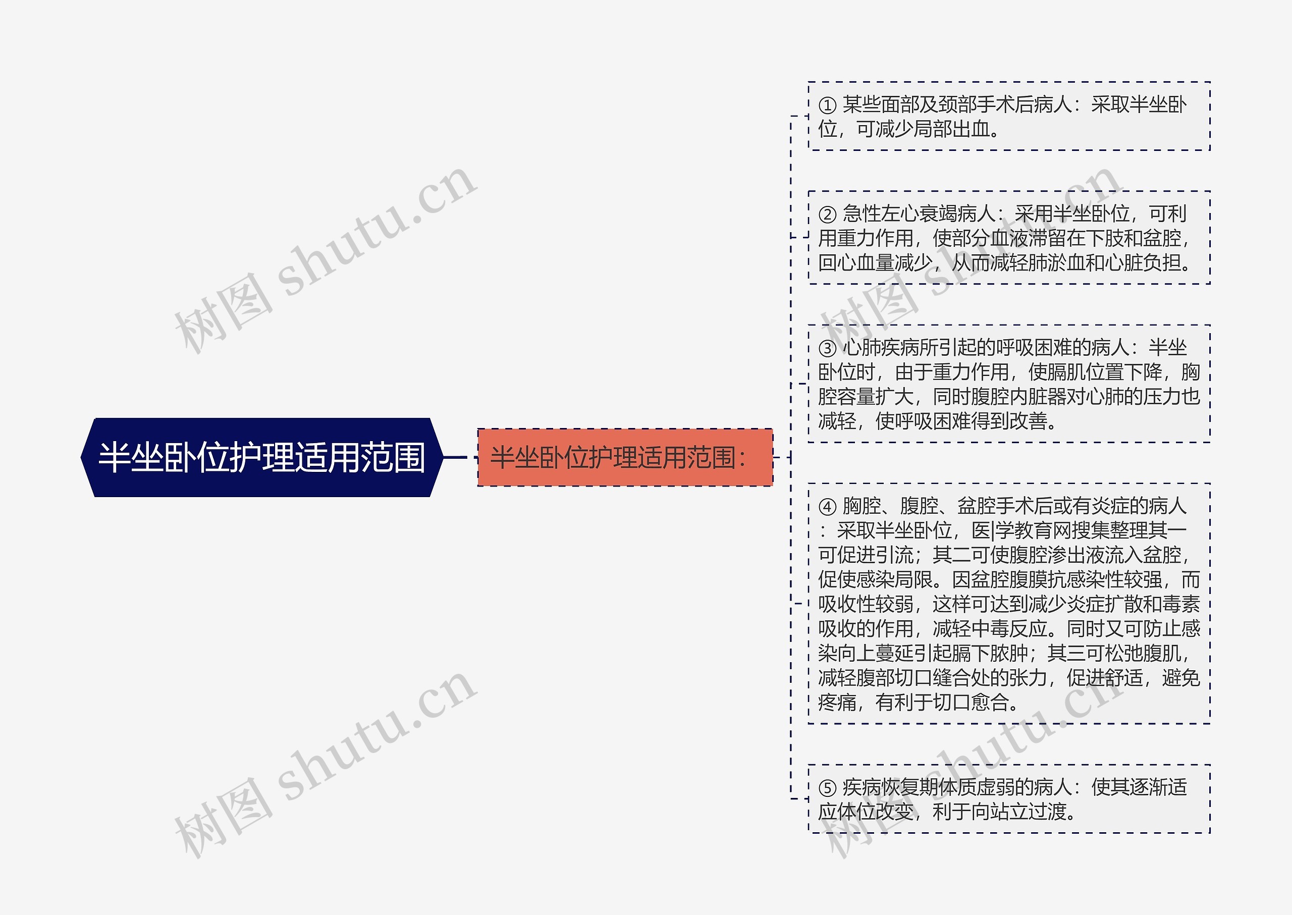 半坐卧位护理适用范围思维导图