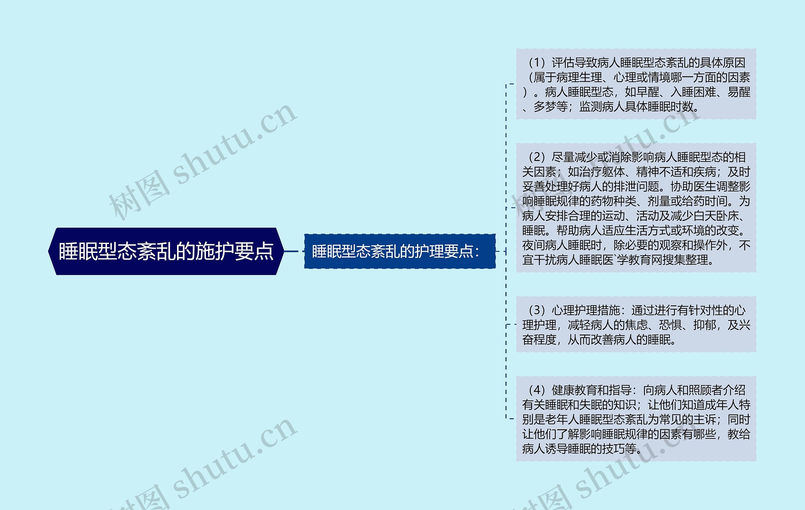 睡眠型态紊乱的施护要点