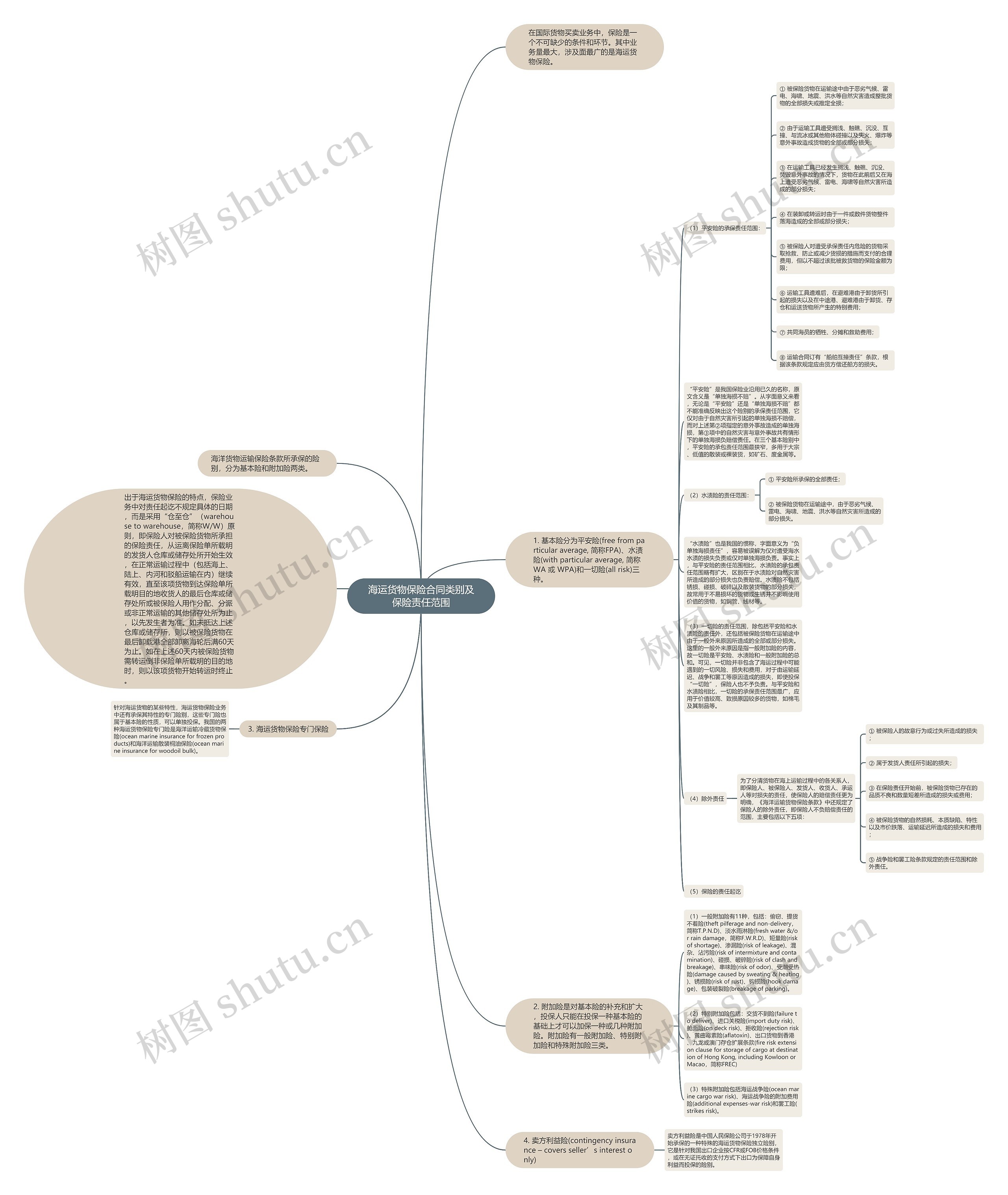 海运货物保险合同类别及保险责任范围思维导图