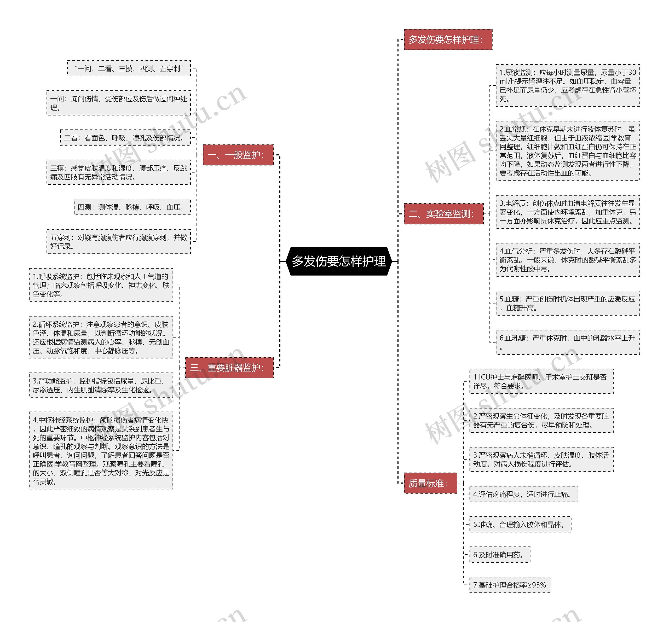 多发伤要怎样护理思维导图
