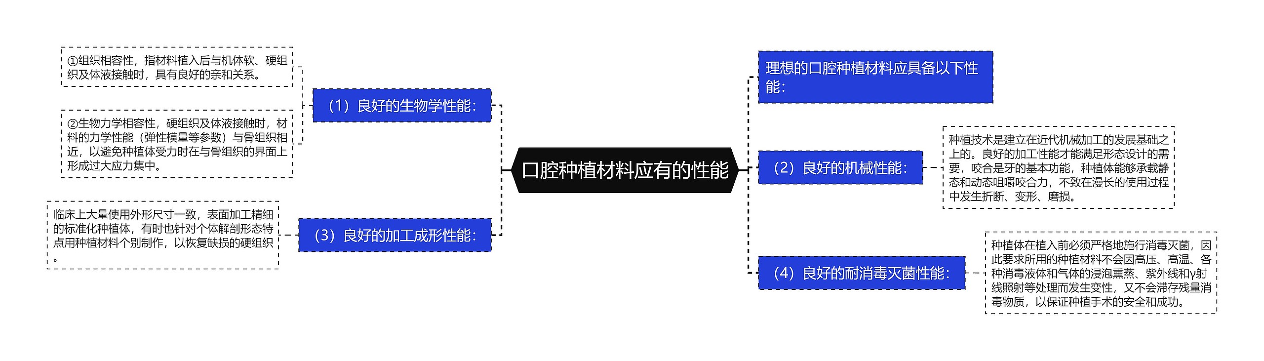 口腔种植材料应有的性能思维导图