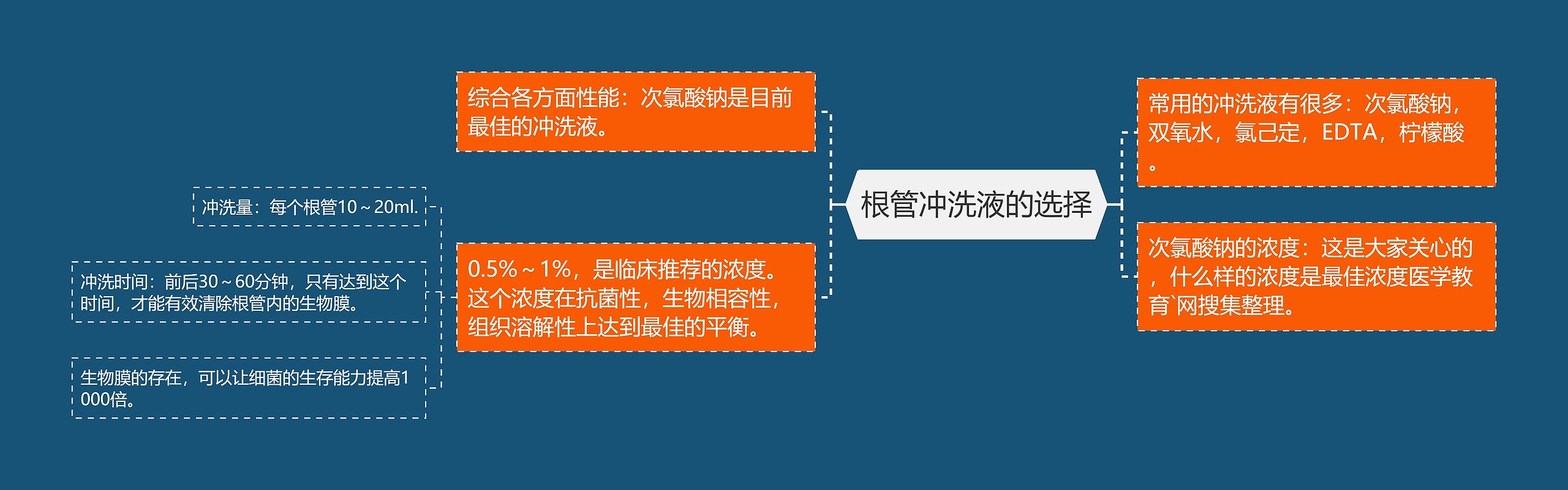 根管冲洗液的选择 根管冲洗液的选择