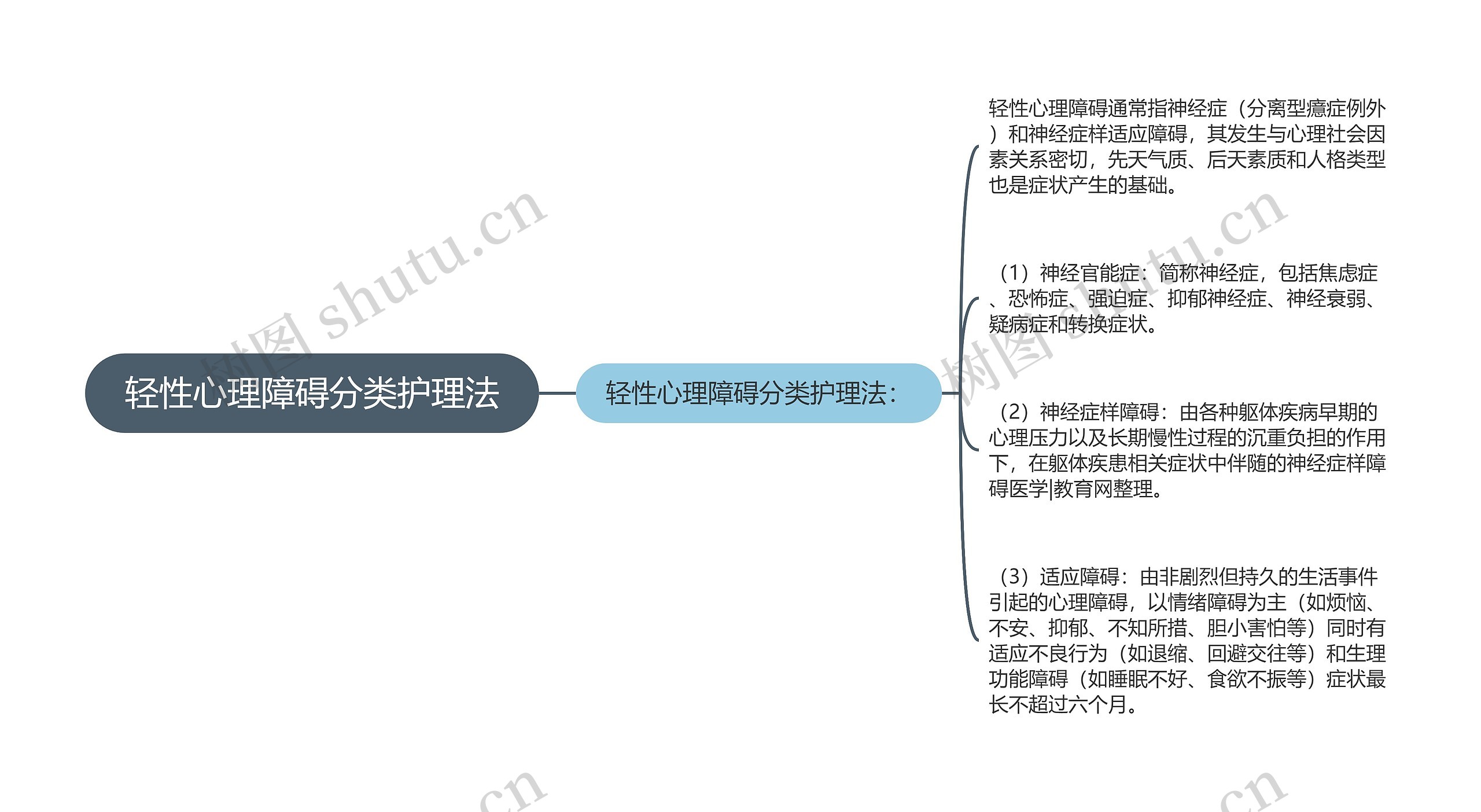 轻性心理障碍分类护理法思维导图