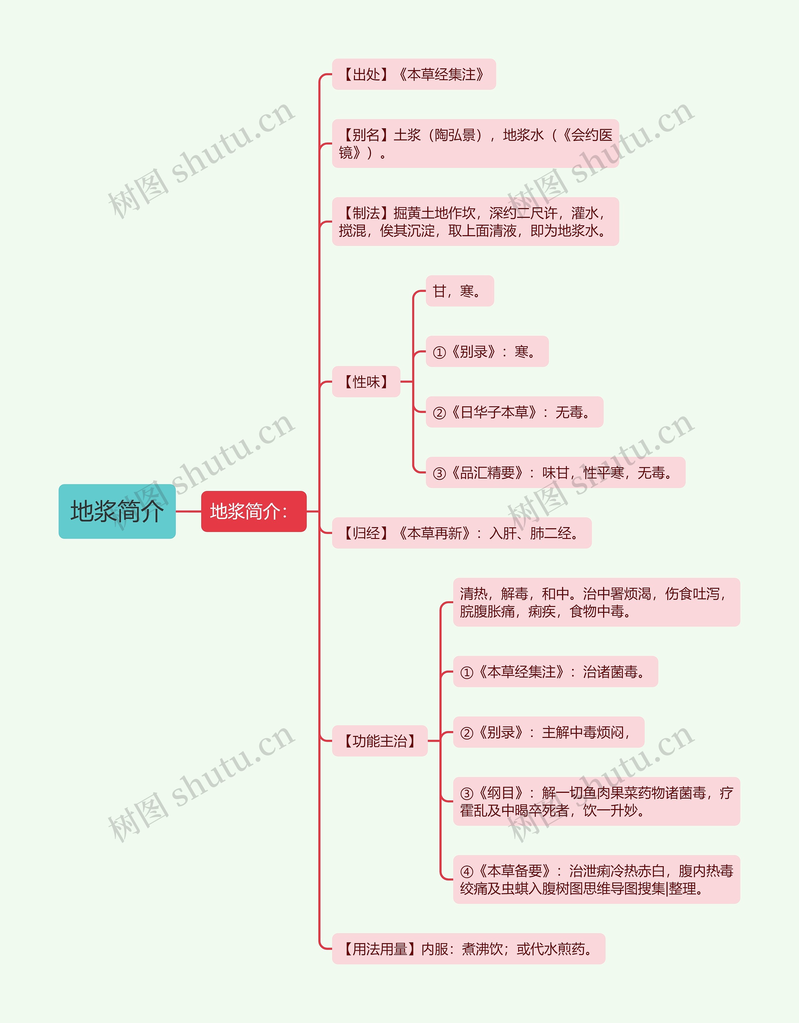 地浆简介 地浆简介