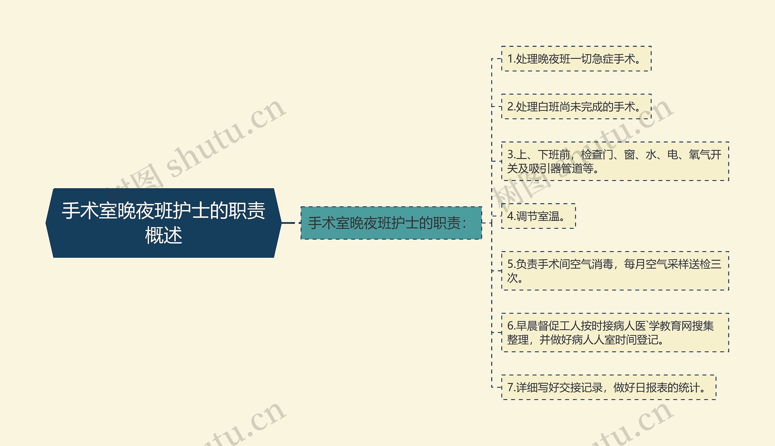 手术室晚夜班护士的职责概述思维导图