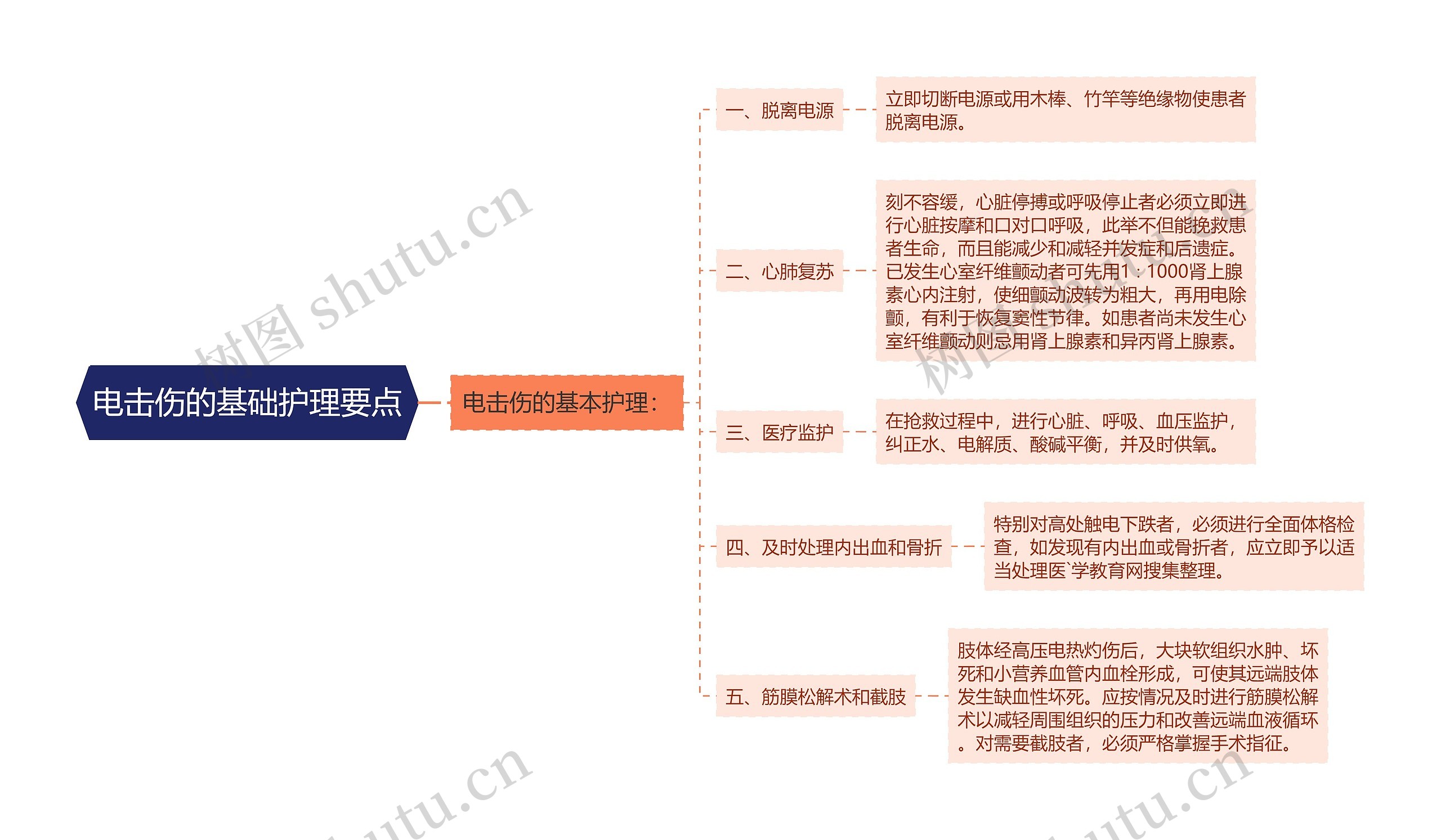 电击伤的基础护理要点