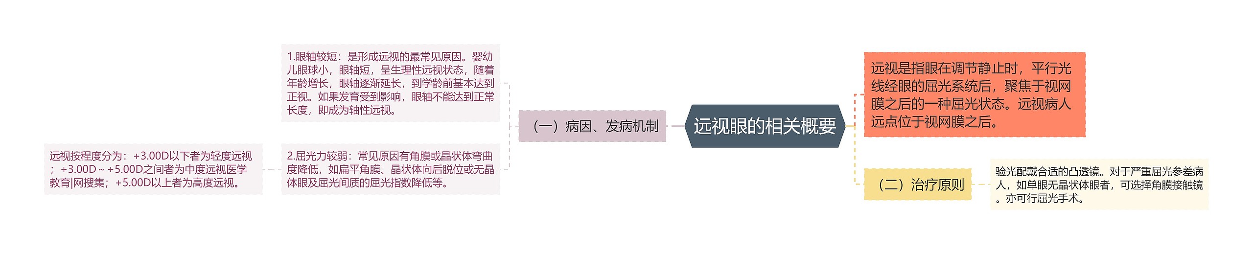 远视眼的相关概要 远视眼的相关概要