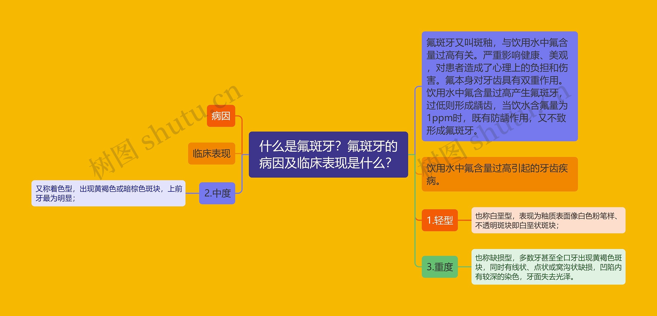 什么是氟斑牙？氟斑牙的病因及临床表现是什么？思维导图