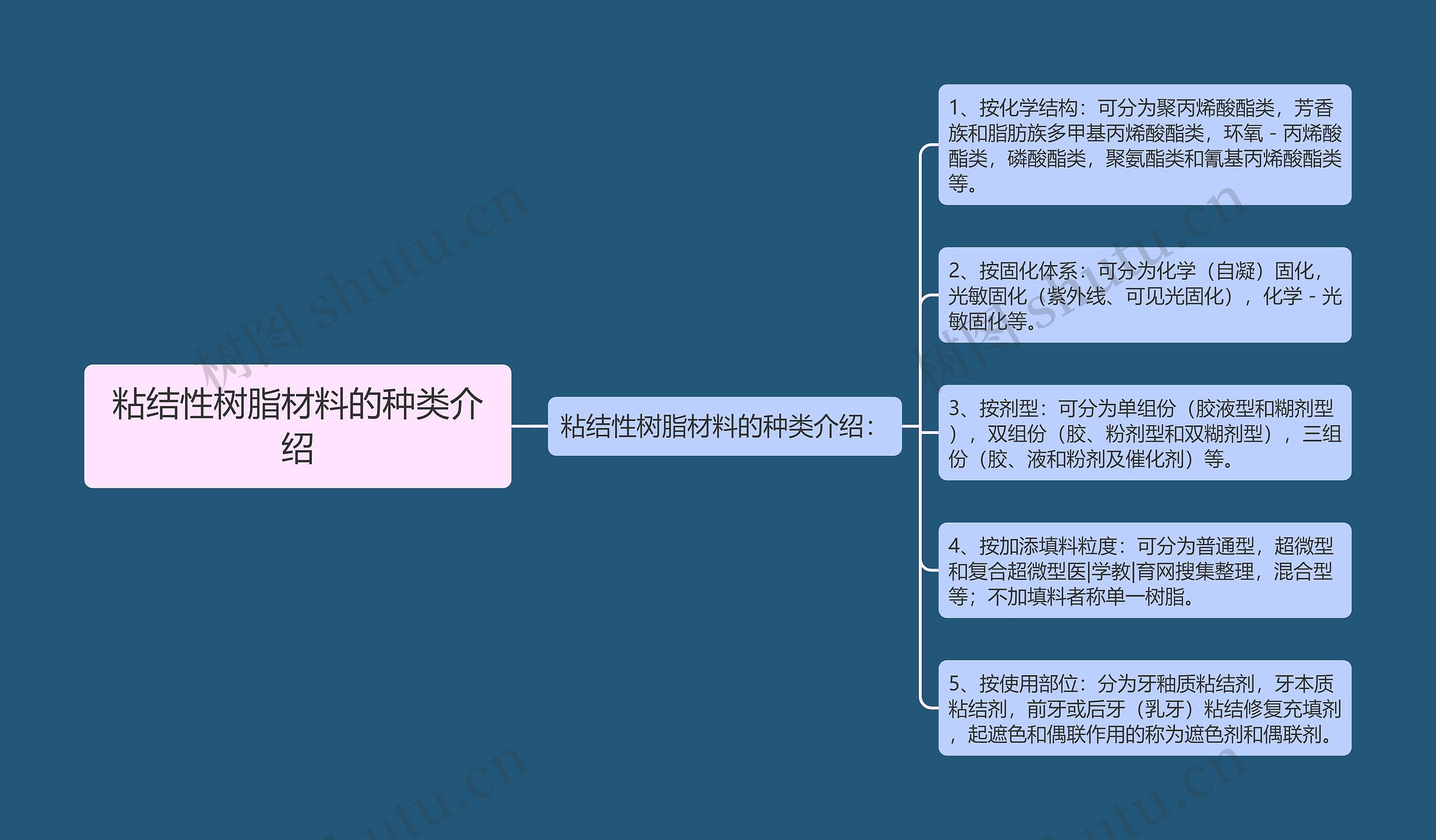 粘结性树脂材料的种类介绍思维导图