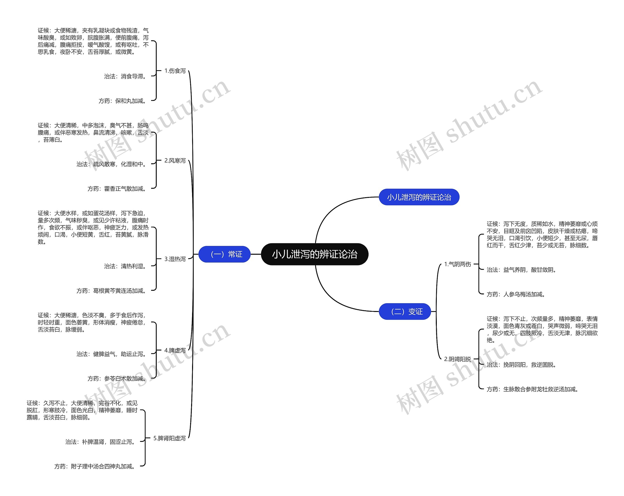 小儿泄泻的辨证论治思维导图