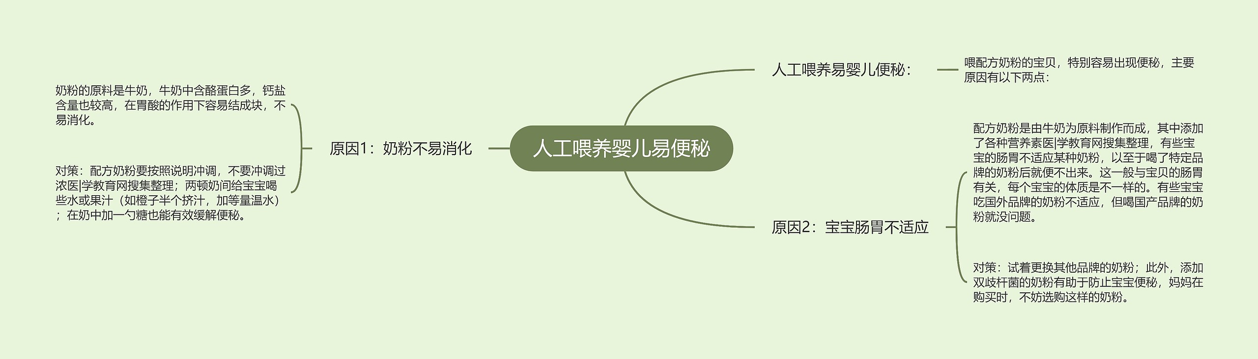 人工喂养婴儿易便秘思维导图