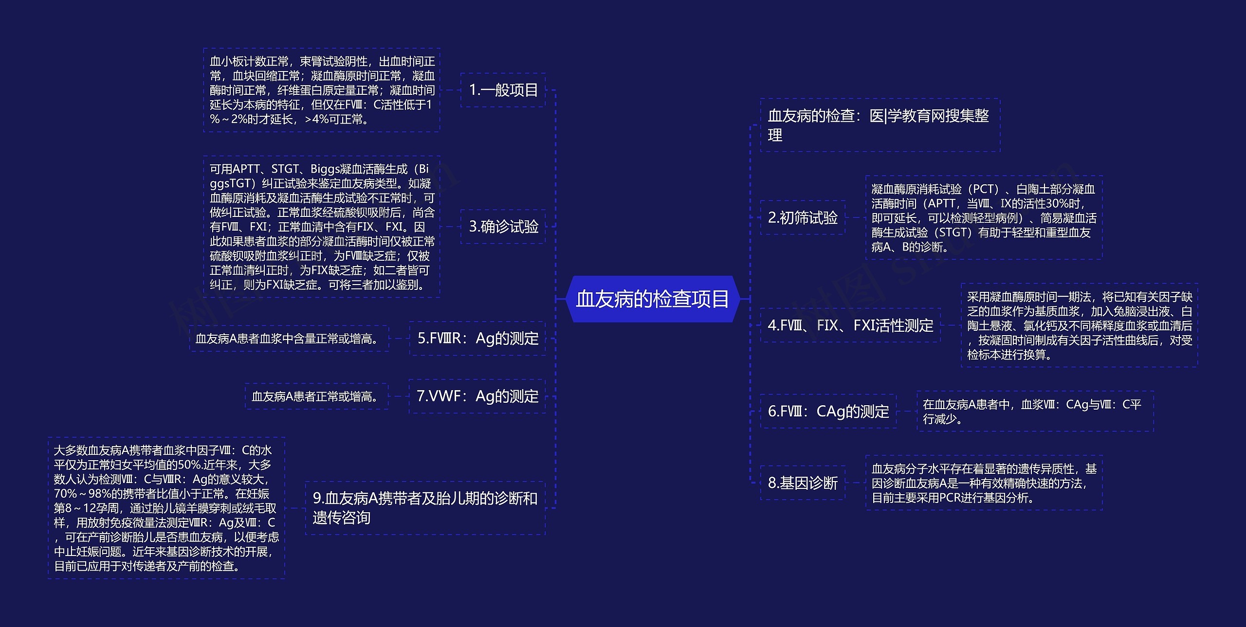 血友病的检查项目思维导图