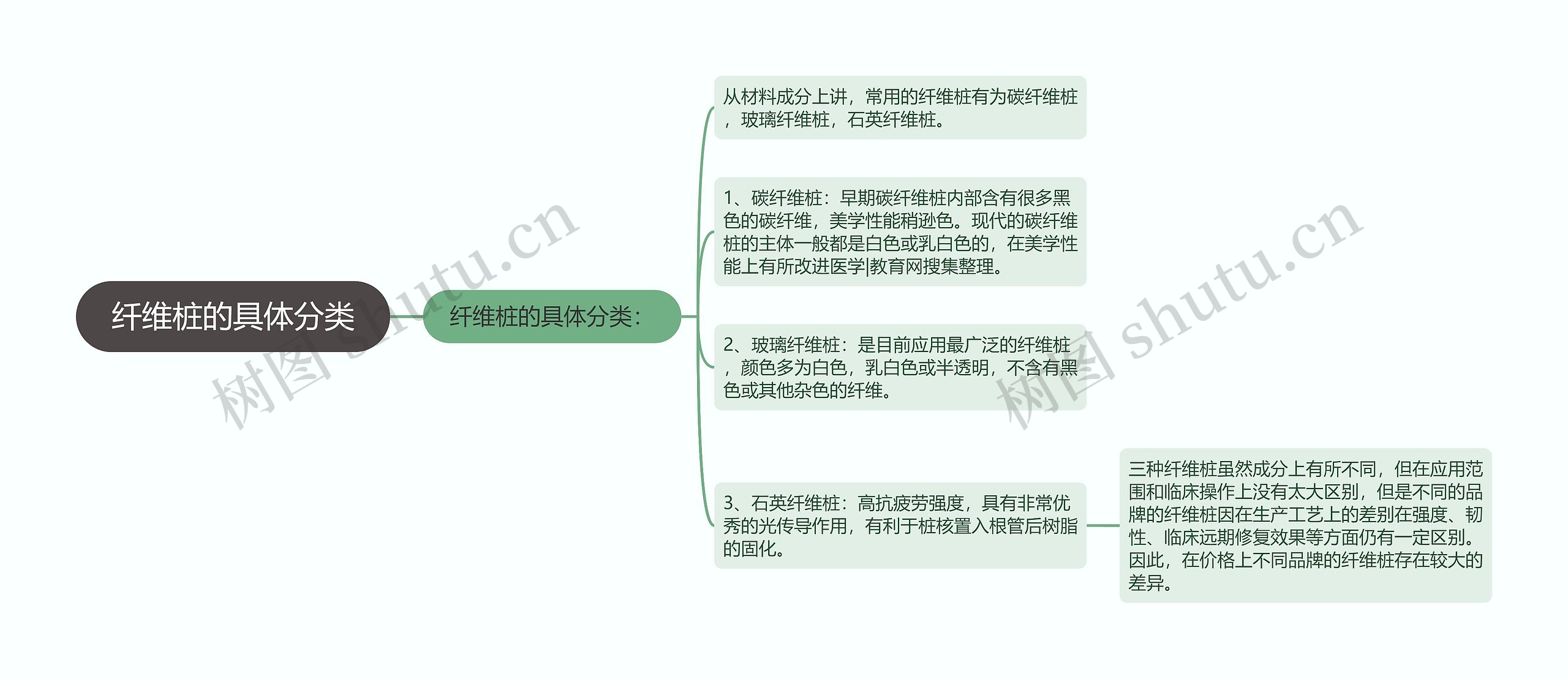 纤维桩的具体分类