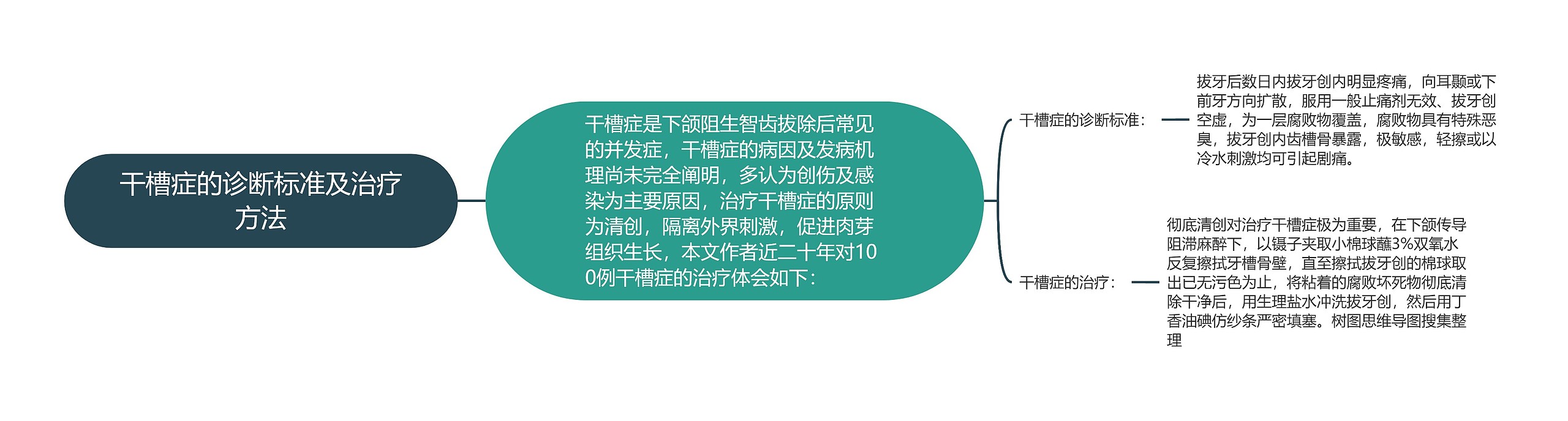 干槽症的诊断标准及治疗方法思维导图