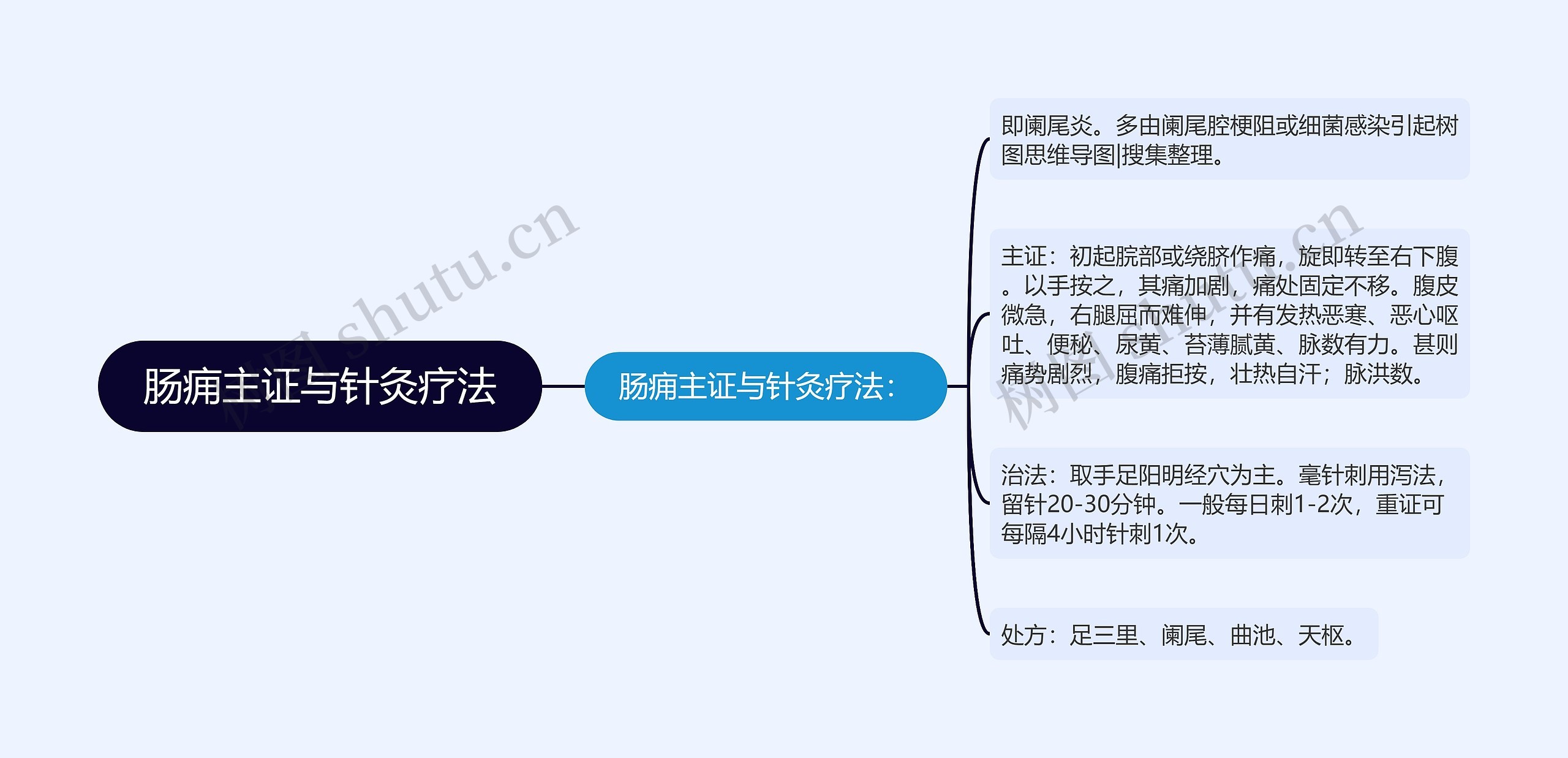 肠痈主证与针灸疗法思维导图