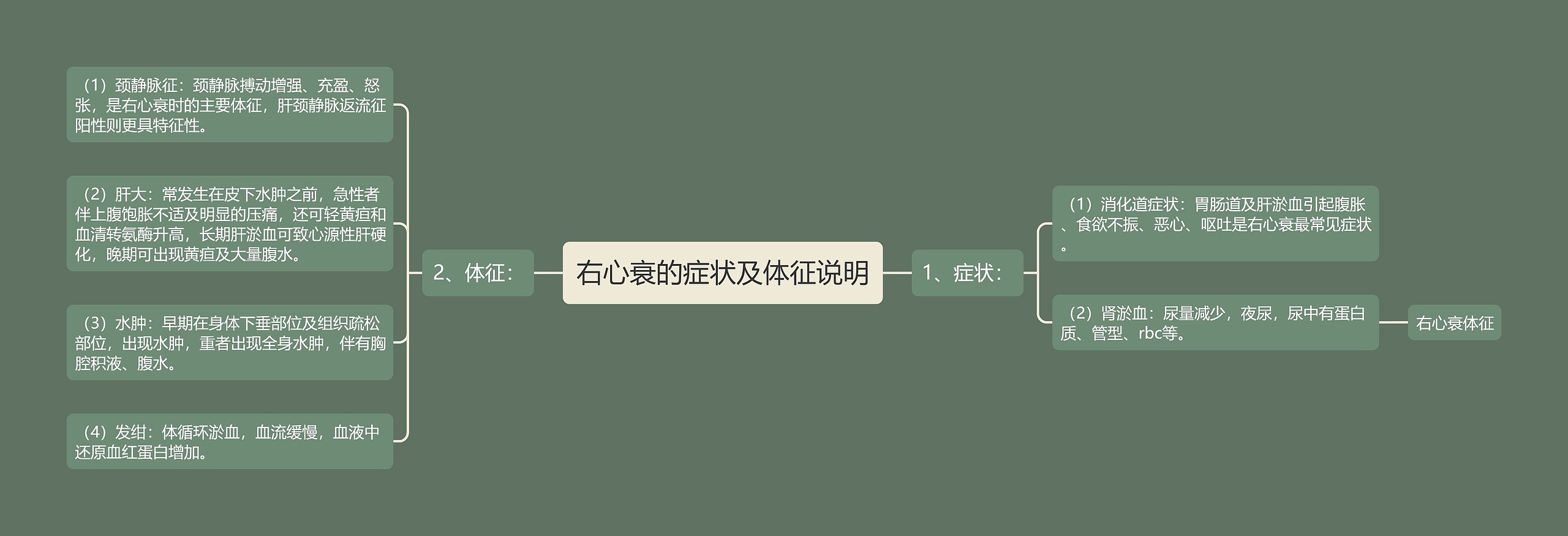 右心衰的症状及体征说明 右心衰的症状及体征说明