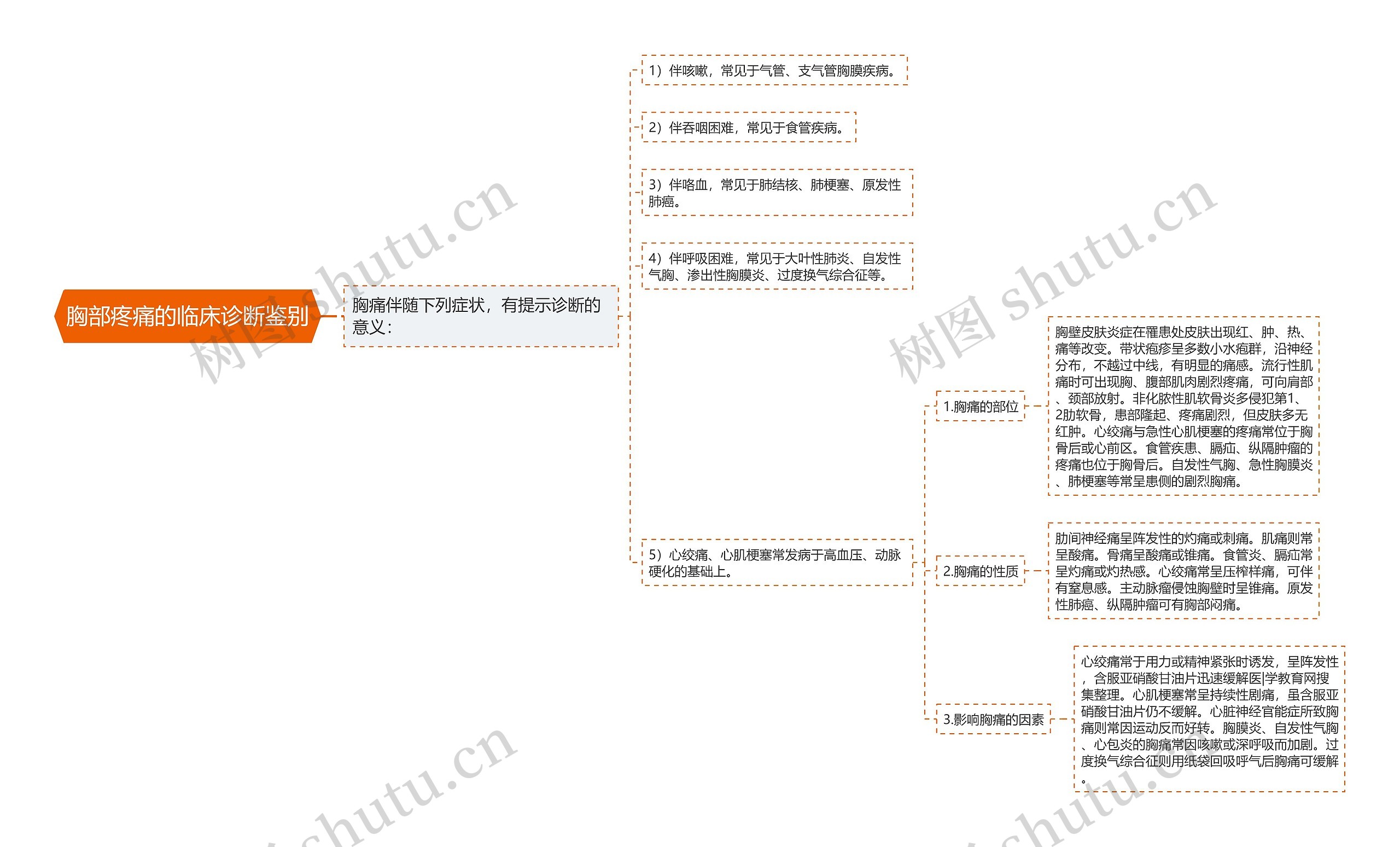 胸部疼痛的临床诊断鉴别 胸部疼痛的临床诊断鉴别