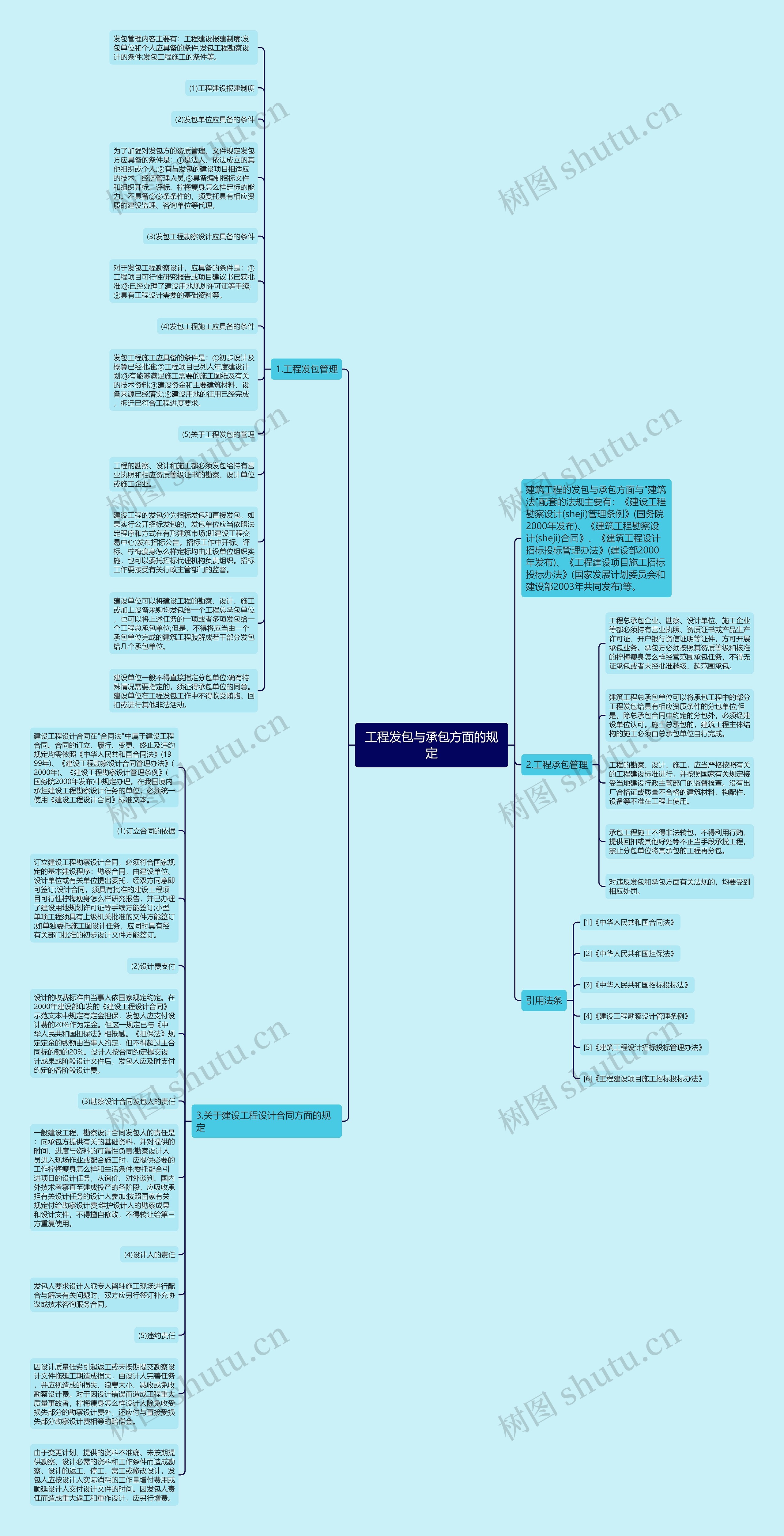 工程发包与承包方面的规定思维导图