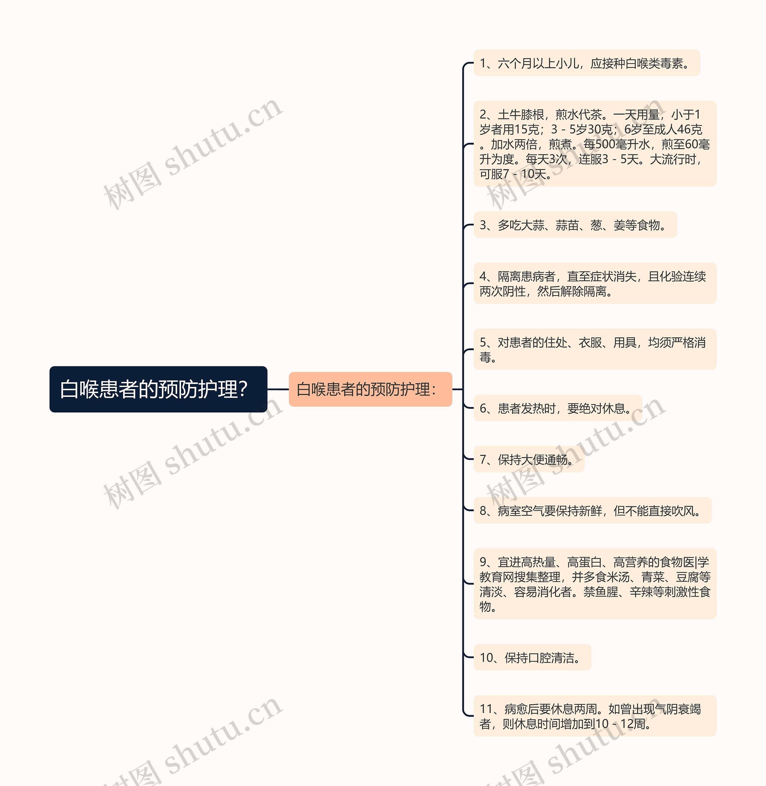 白喉患者的预防护理？思维导图