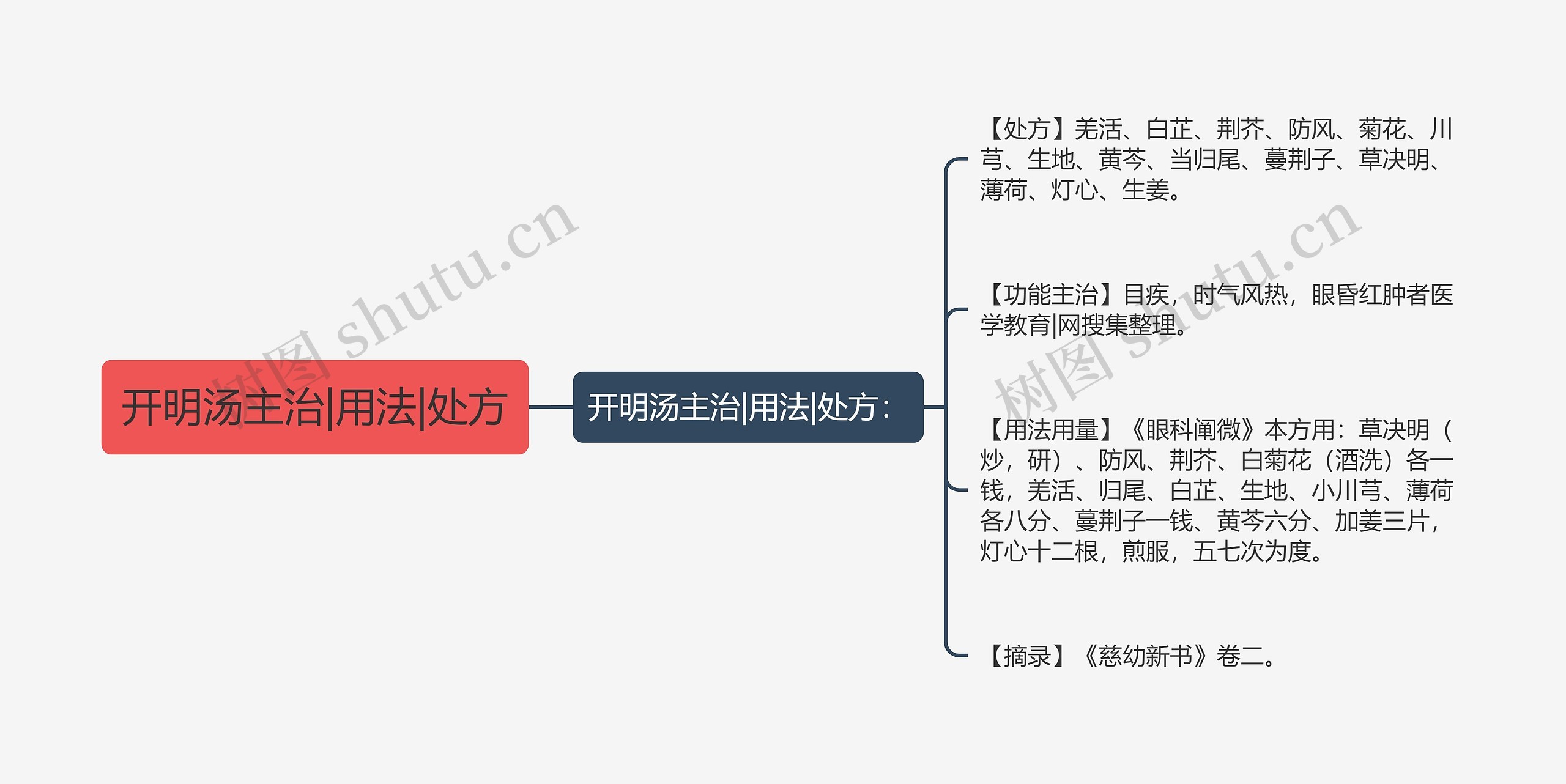 开明汤主治|用法|处方