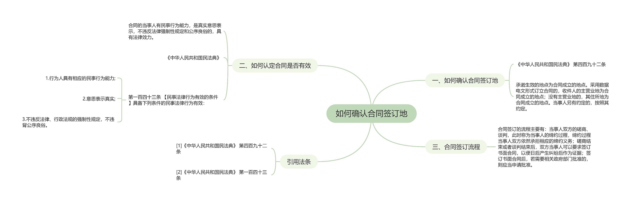 如何确认合同签订地思维导图