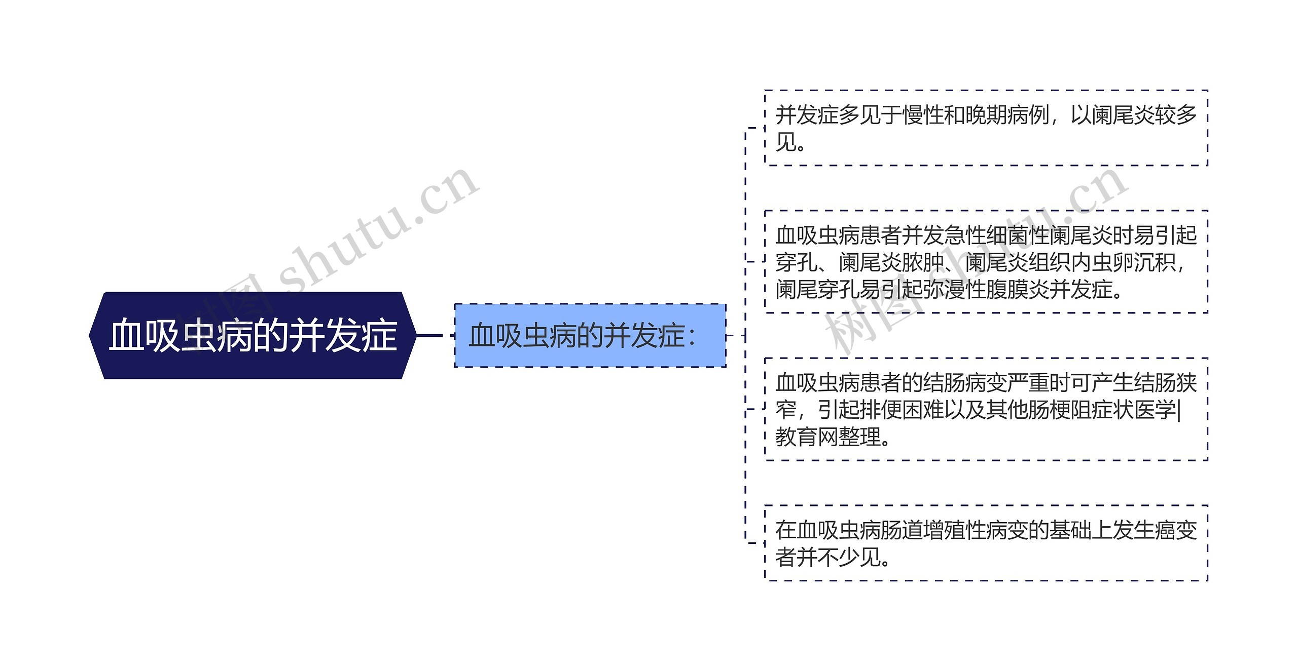 血吸虫病的并发症思维导图