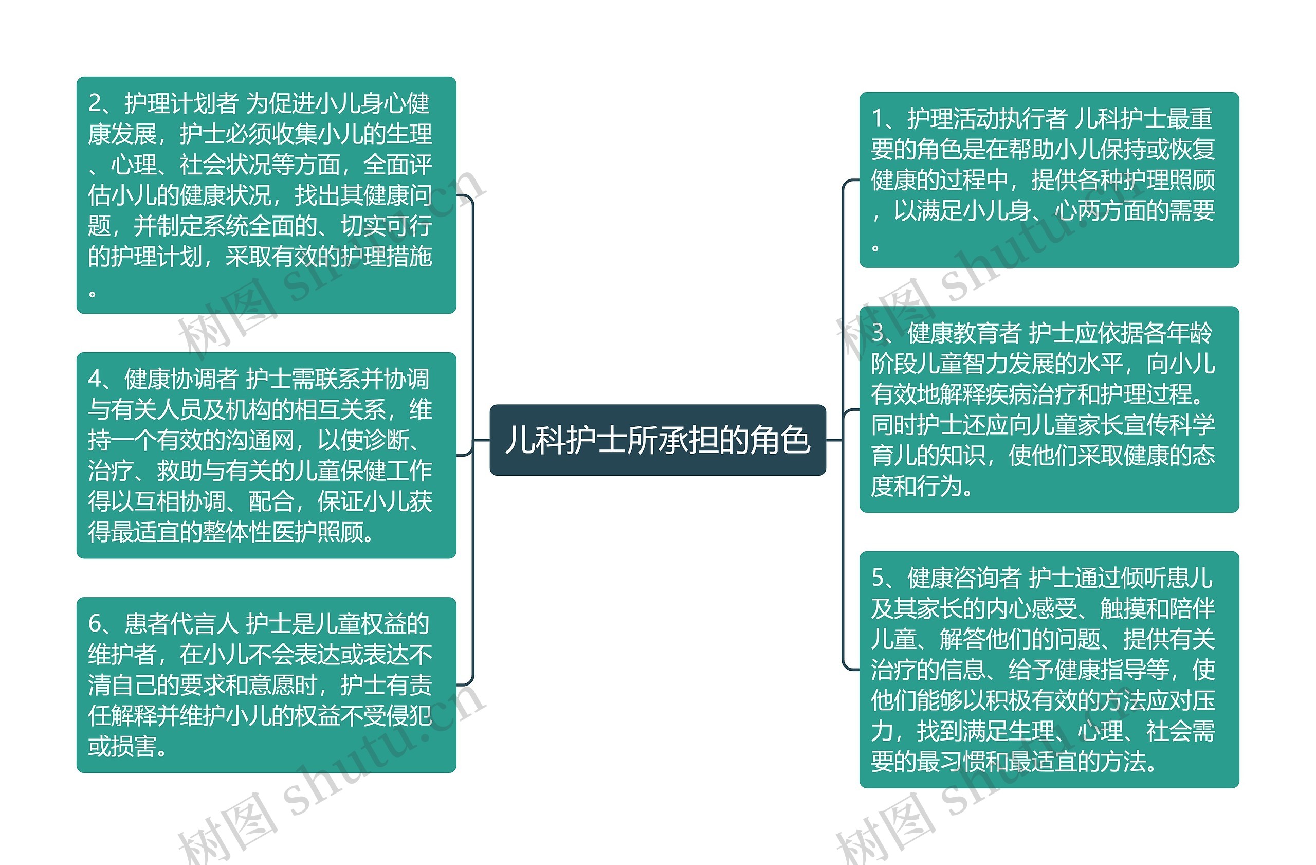 儿科护士所承担的角色思维导图