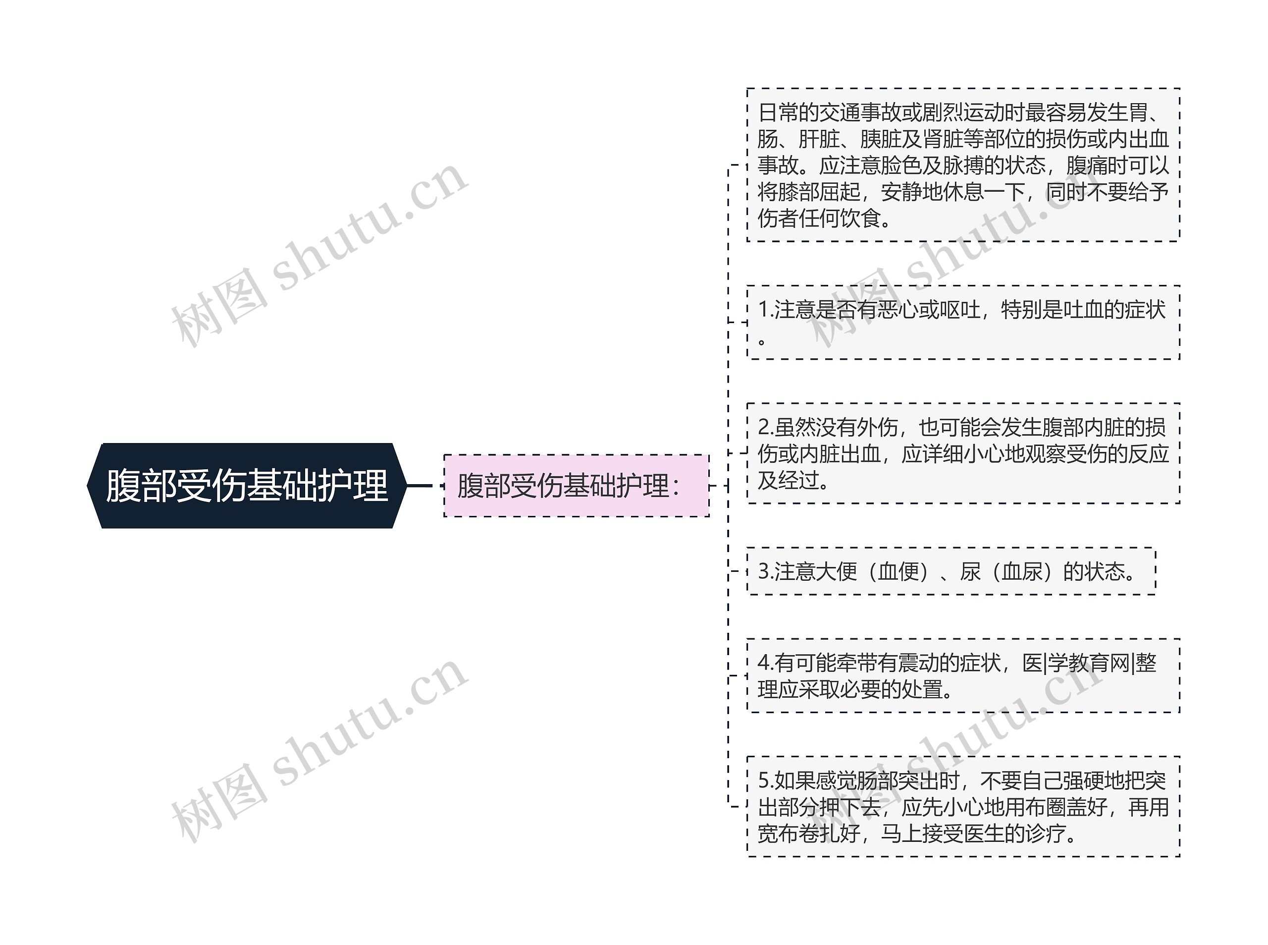 腹部受伤基础护理思维导图