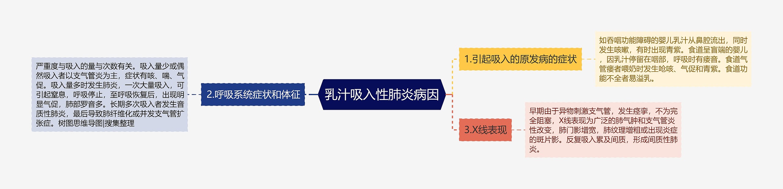 乳汁吸入性肺炎病因