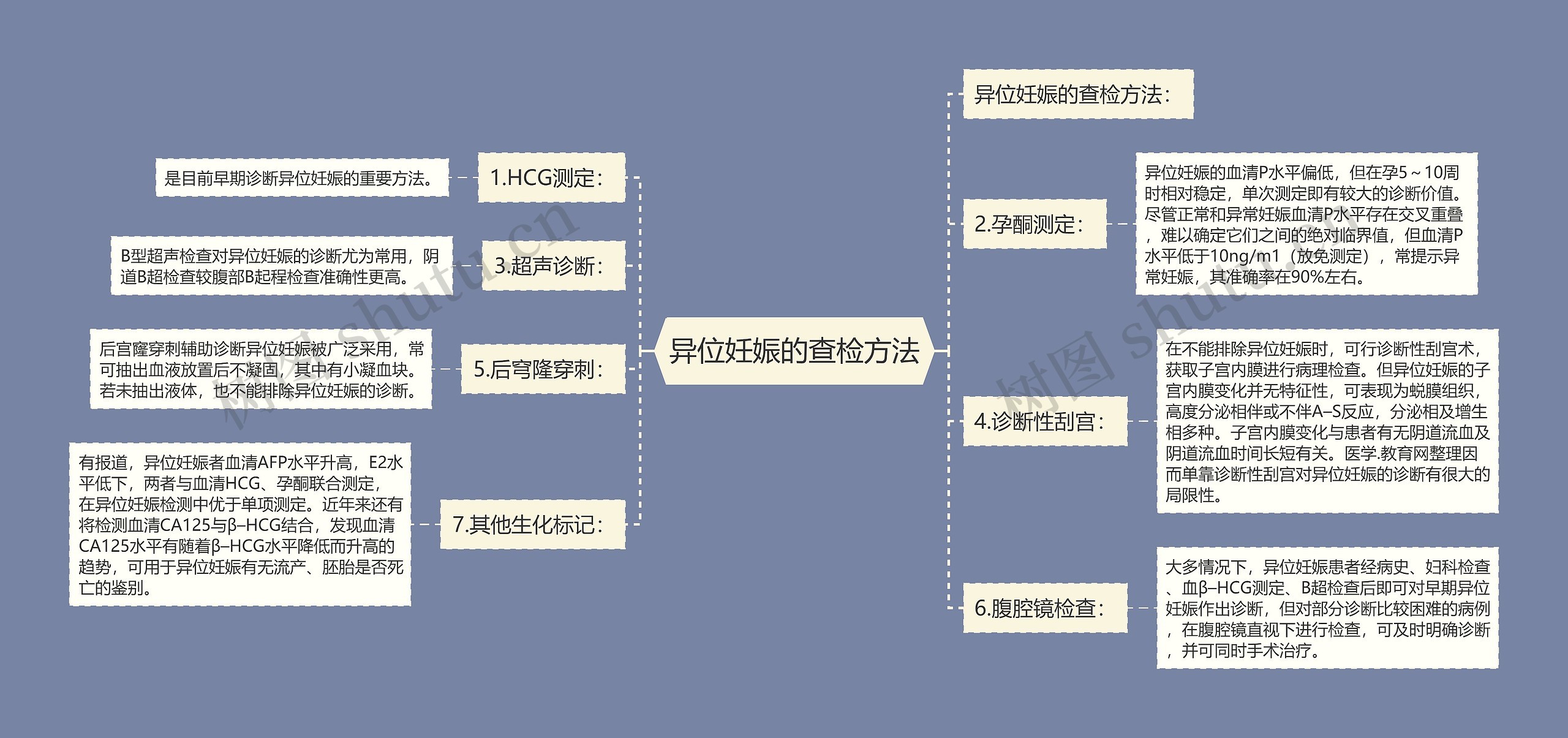 异位妊娠的查检方法思维导图