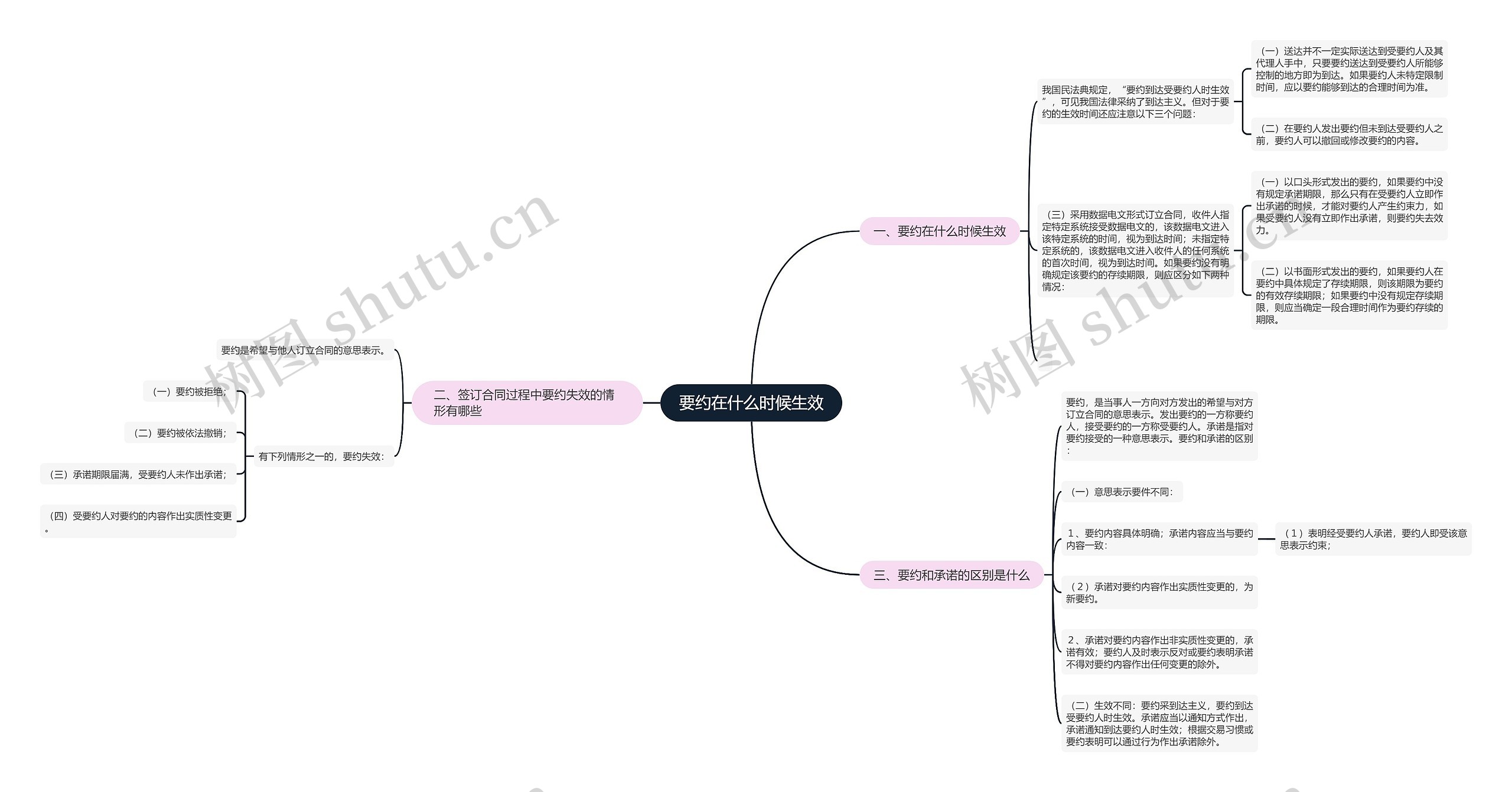 要约在什么时候生效思维导图