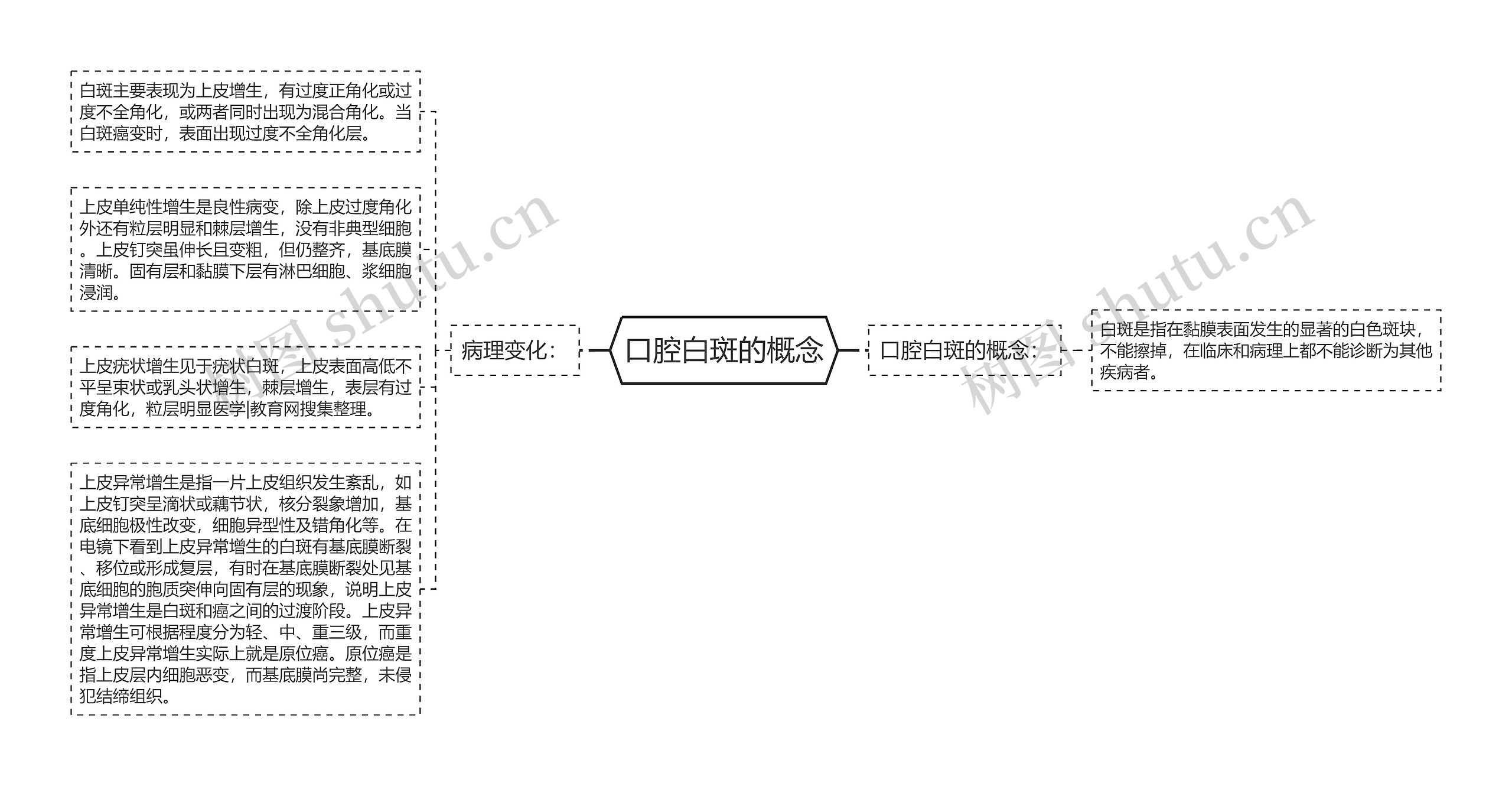 口腔白斑的概念 口腔白斑的概念