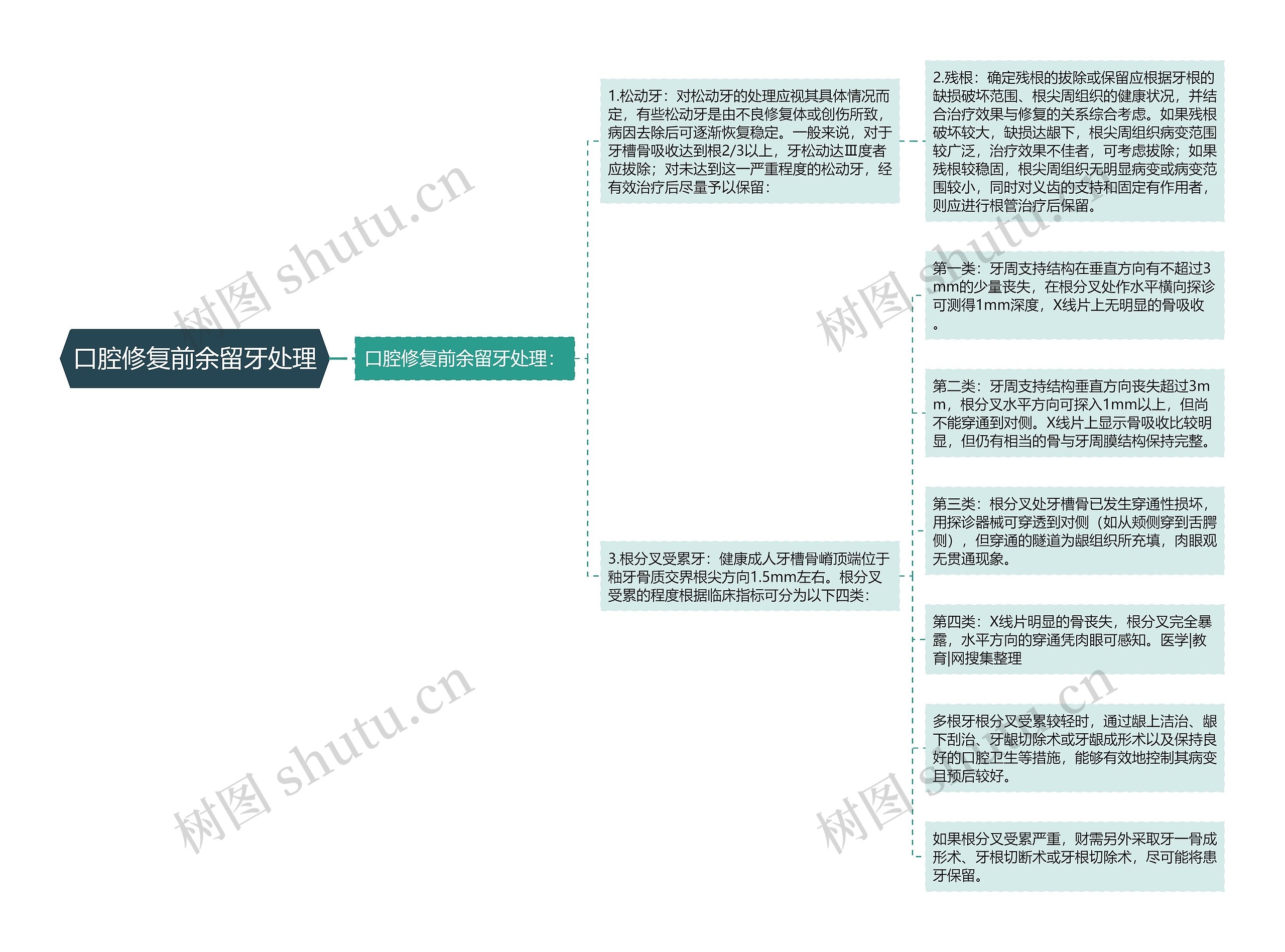 口腔修复前余留牙处理