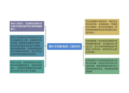 填补牙洞新物质-口腔材料