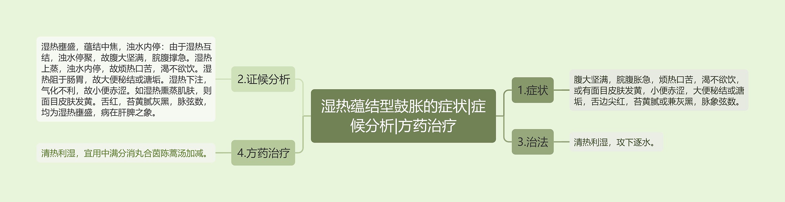 湿热蕴结型鼓胀的症状|症候分析|方药治疗思维导图