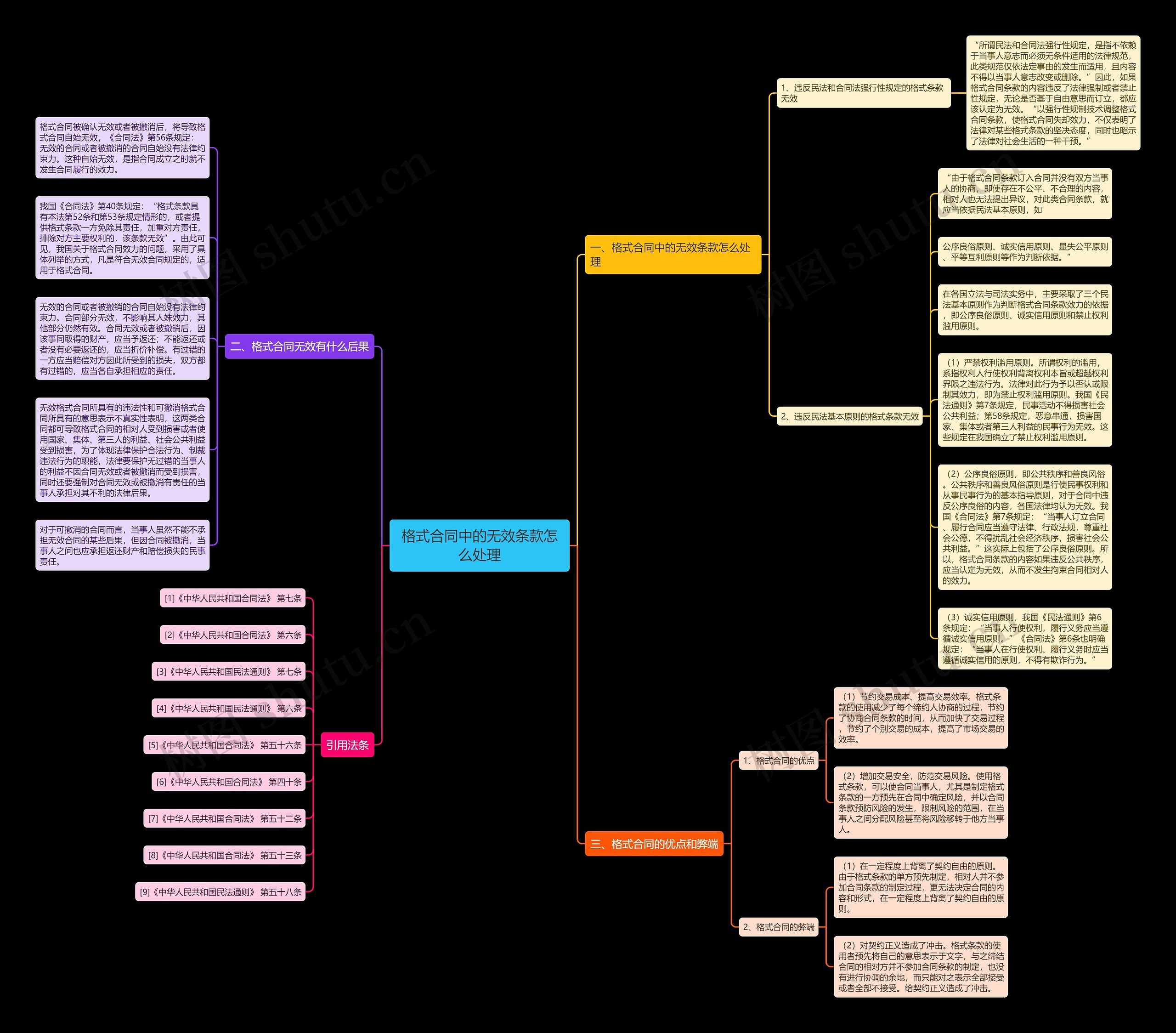格式合同中的无效条款怎么处理思维导图