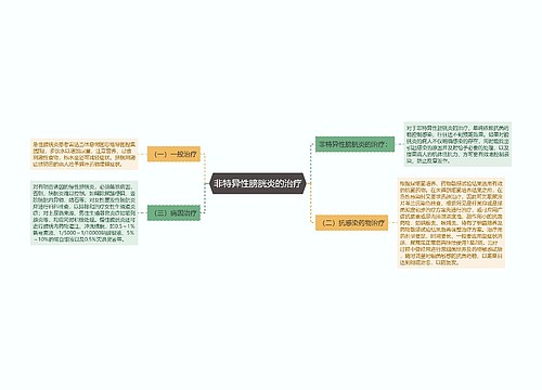 非特异性膀胱炎的治疗