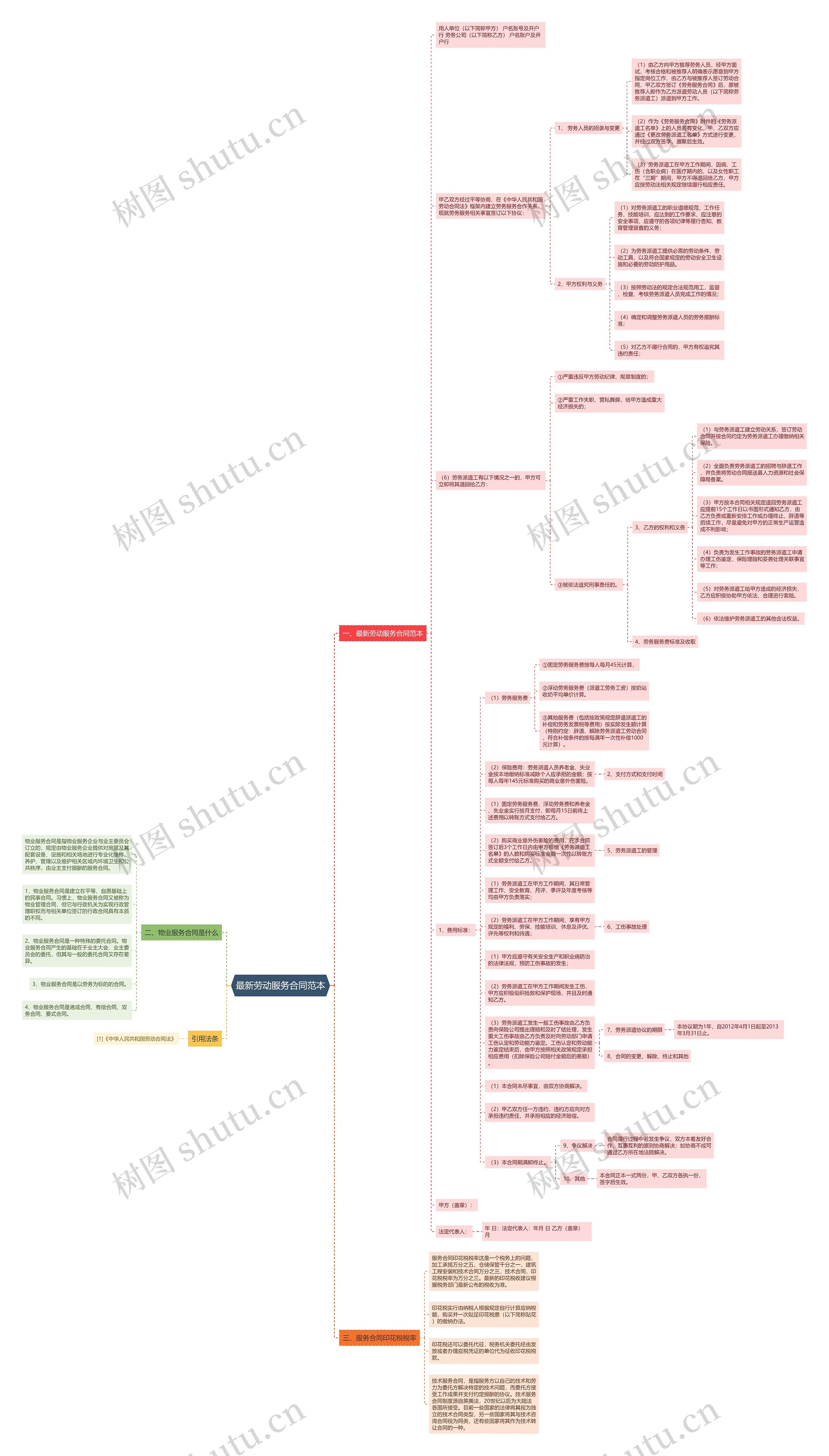 最新劳动服务合同范本思维导图