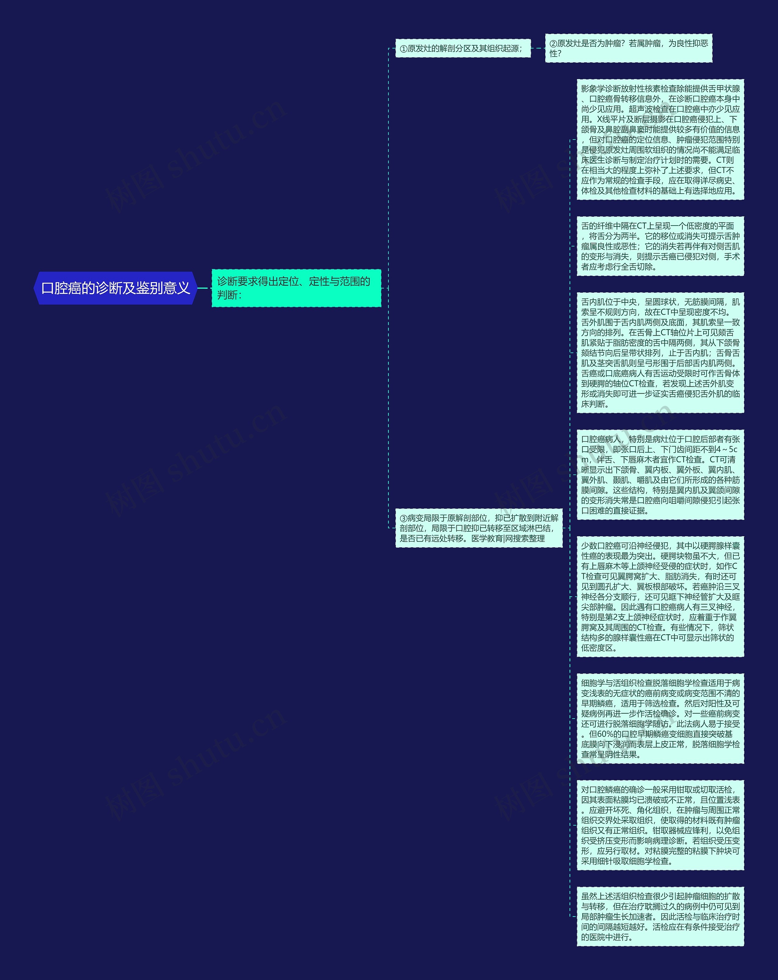 口腔癌的诊断及鉴别意义思维导图