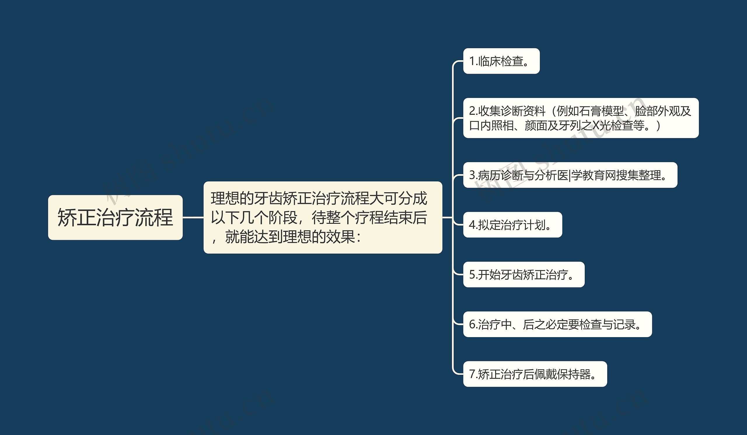 矫正治疗流程 矫正治疗流程