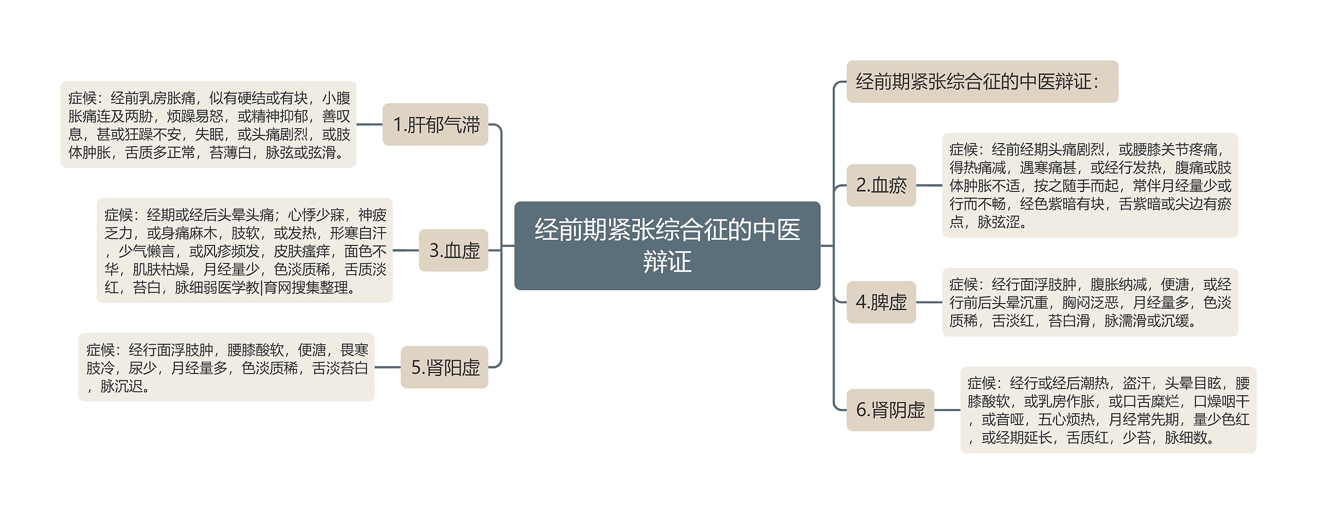 经前期紧张综合征的中医辩证