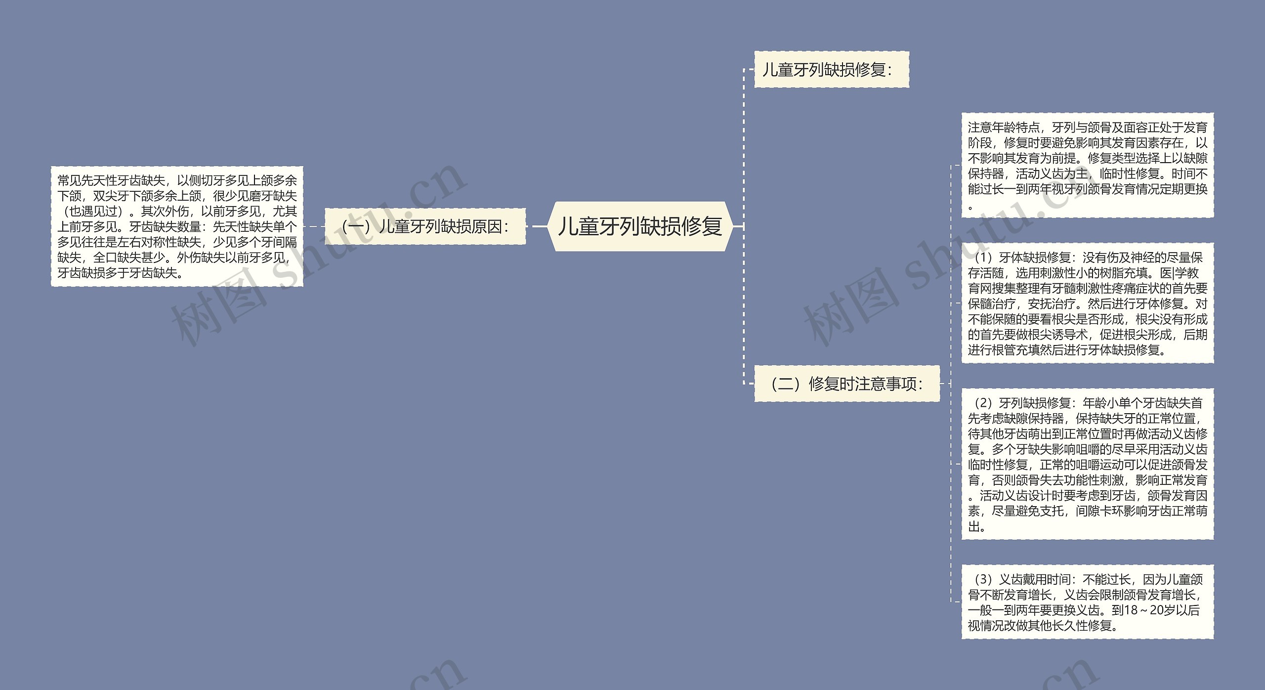 儿童牙列缺损修复思维导图