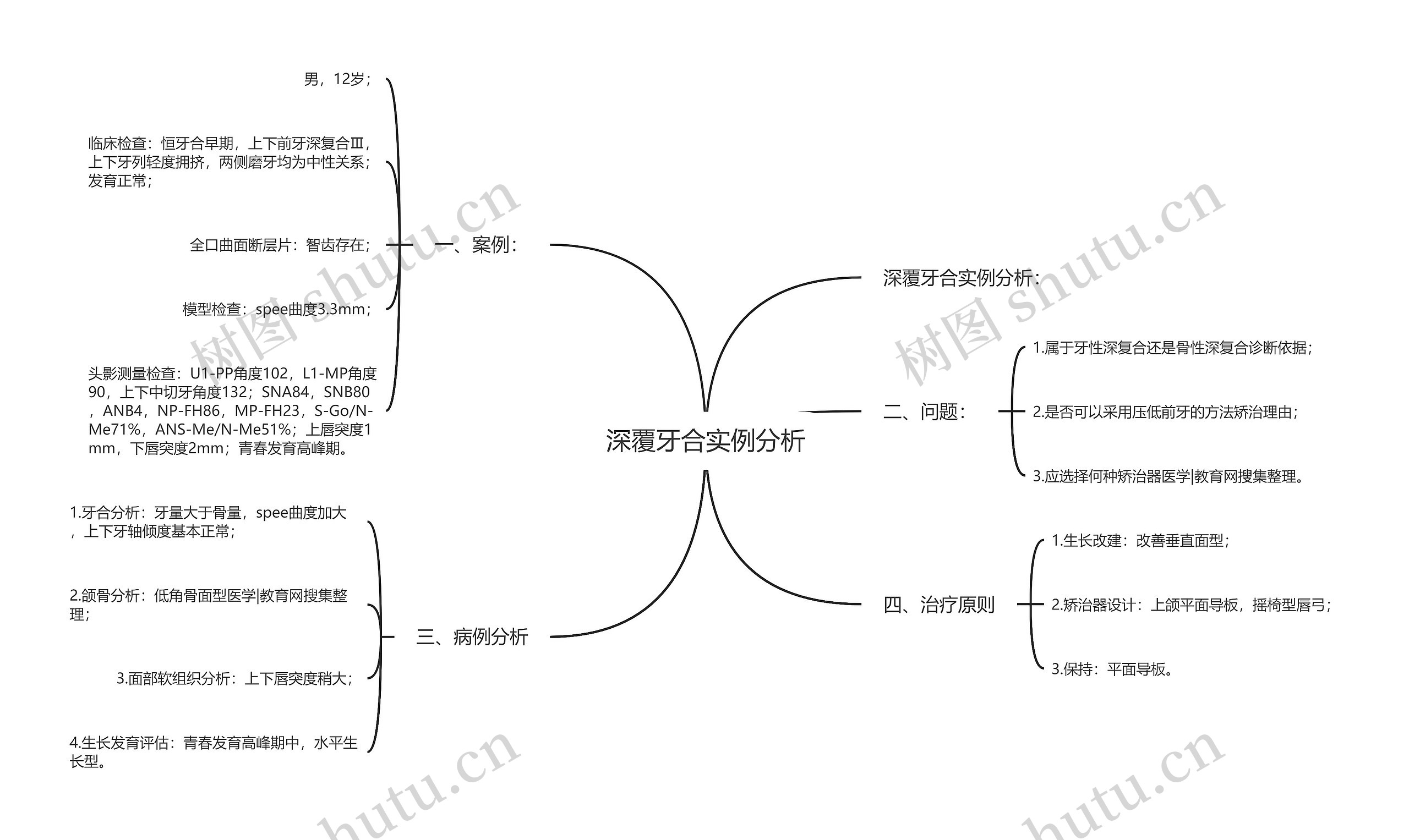 深覆牙合实例分析