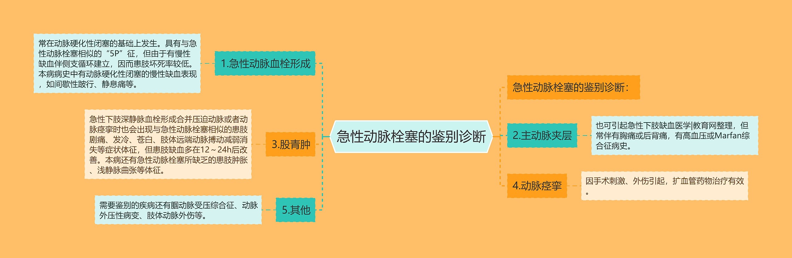 急性动脉栓塞的鉴别诊断思维导图